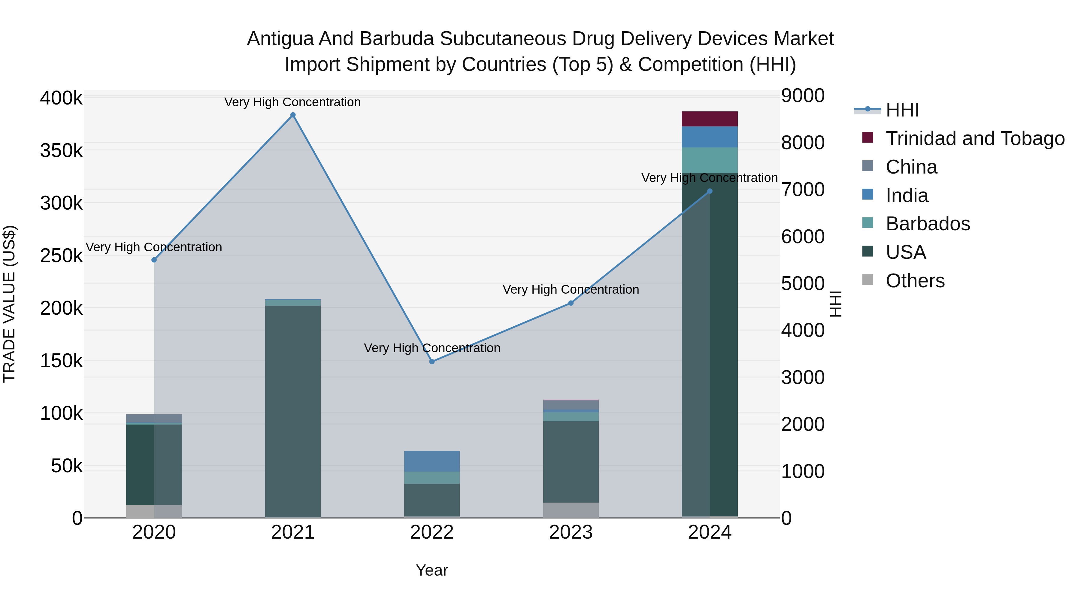 Antigua and Barbuda Subcutaneous Drug Delivery Devices Market Top 5 Importing Countries and Market Competition (HHI) Analysis