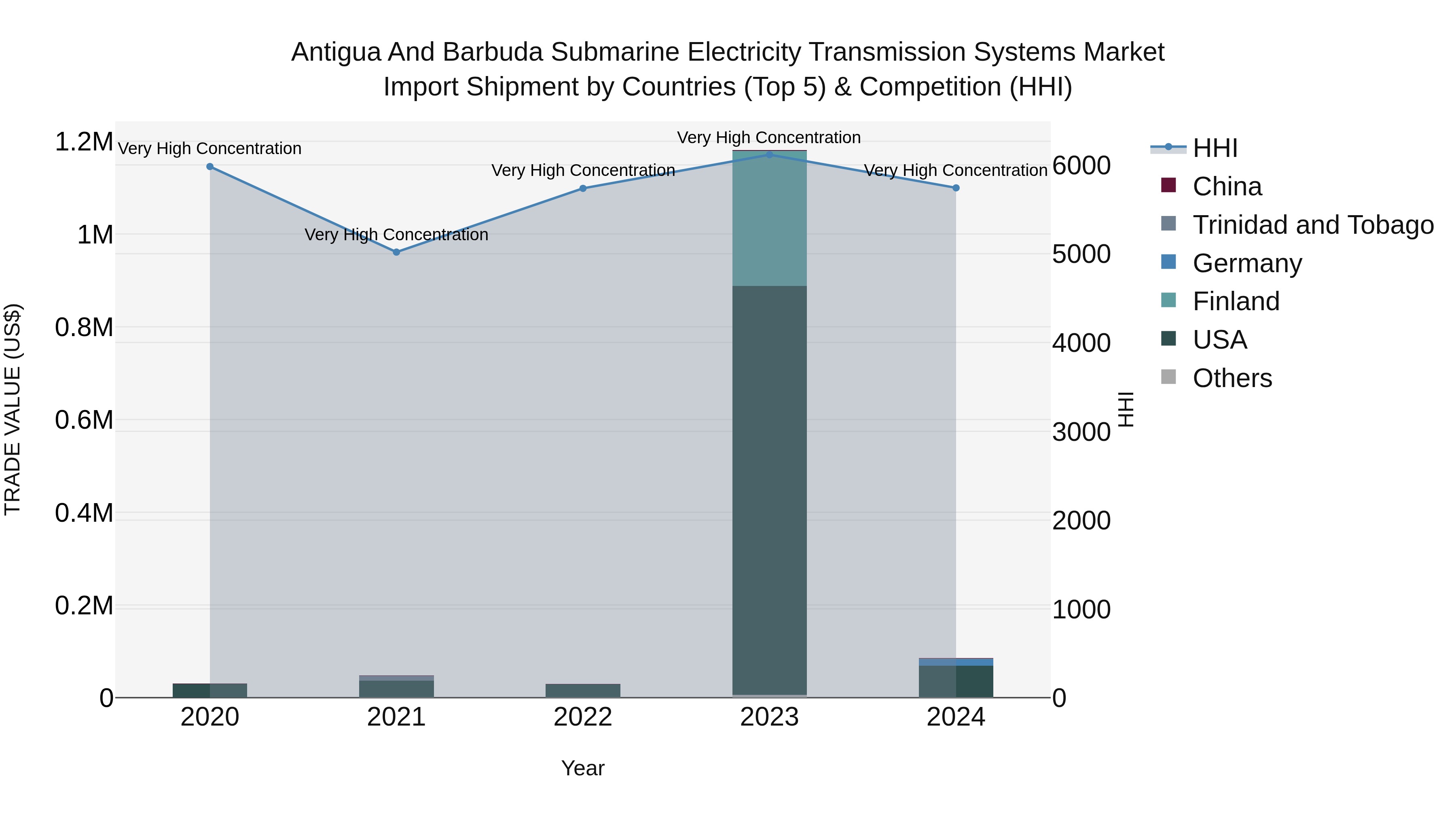 Antigua and Barbuda Submarine Electricity Transmission Systems Market Top 5 Importing Countries and Market Competition (HHI) Analysis