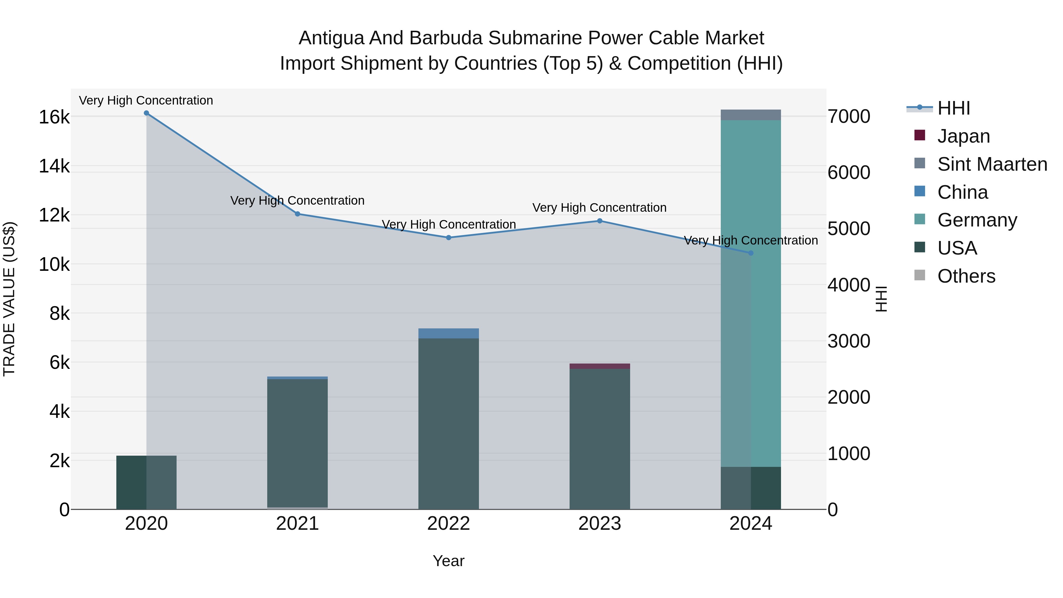 Antigua and Barbuda Submarine Power Cable Market Top 5 Importing Countries and Market Competition (HHI) Analysis