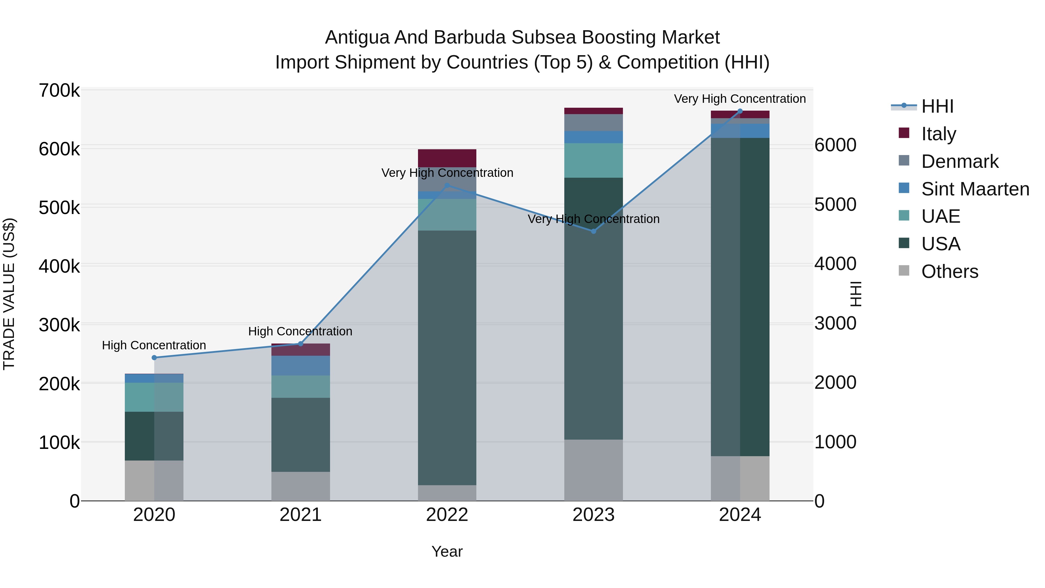 Antigua and Barbuda Subsea Boosting Market Top 5 Importing Countries and Market Competition (HHI) Analysis