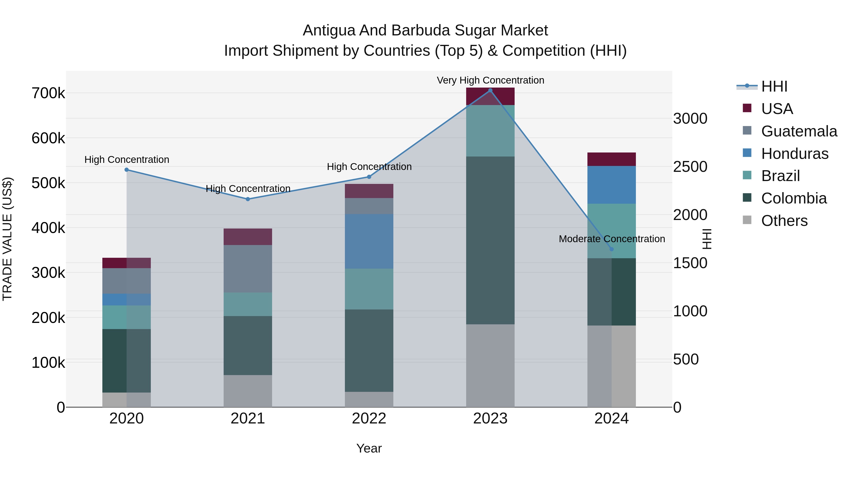 Antigua and Barbuda Sugar Market Top 5 Importing Countries and Market Competition (HHI) Analysis
