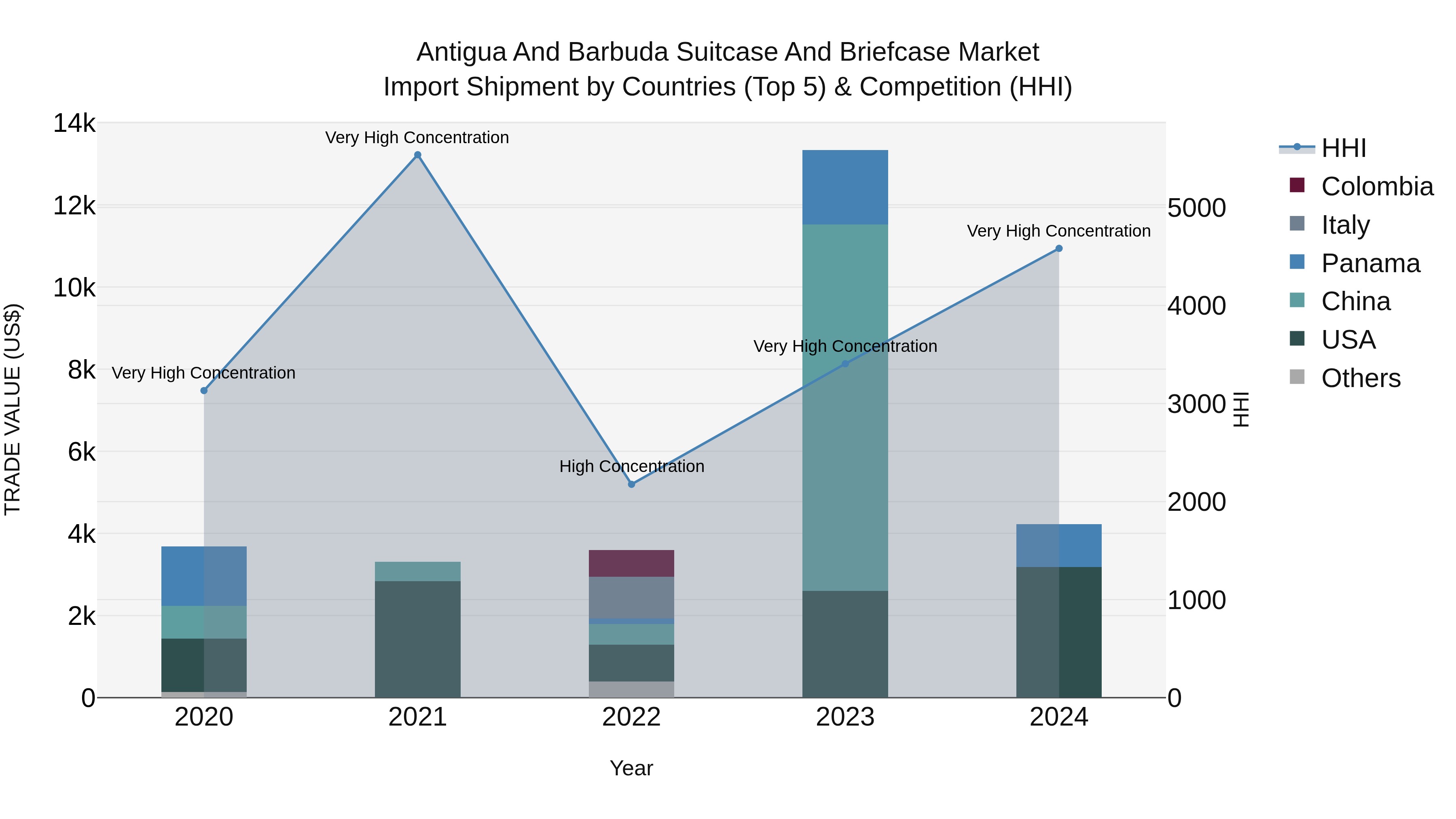 Antigua and Barbuda Suitcase and Briefcase Market Top 5 Importing Countries and Market Competition (HHI) Analysis