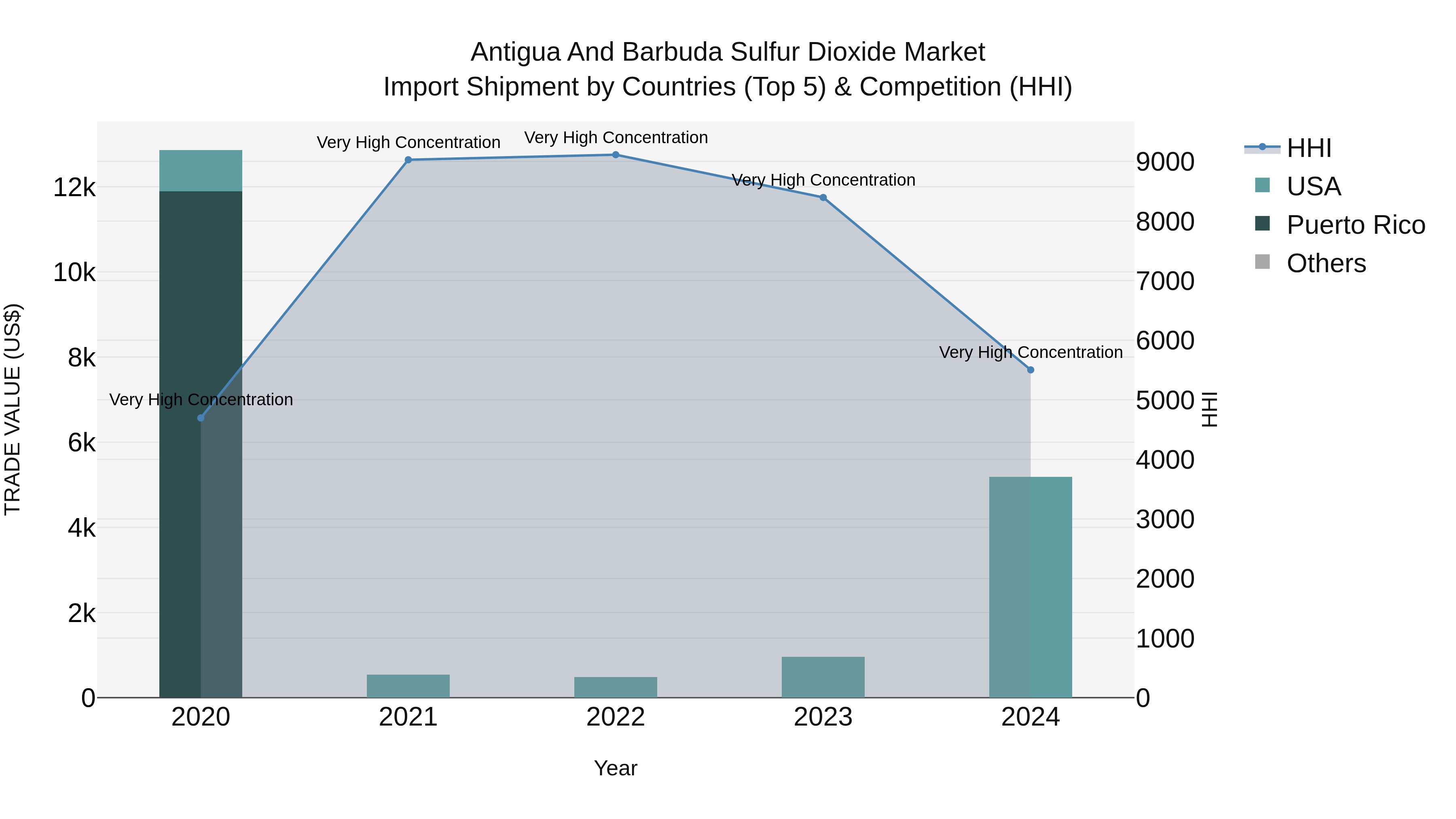 Antigua and Barbuda Sulfur Dioxide Market Top 5 Importing Countries and Market Competition (HHI) Analysis