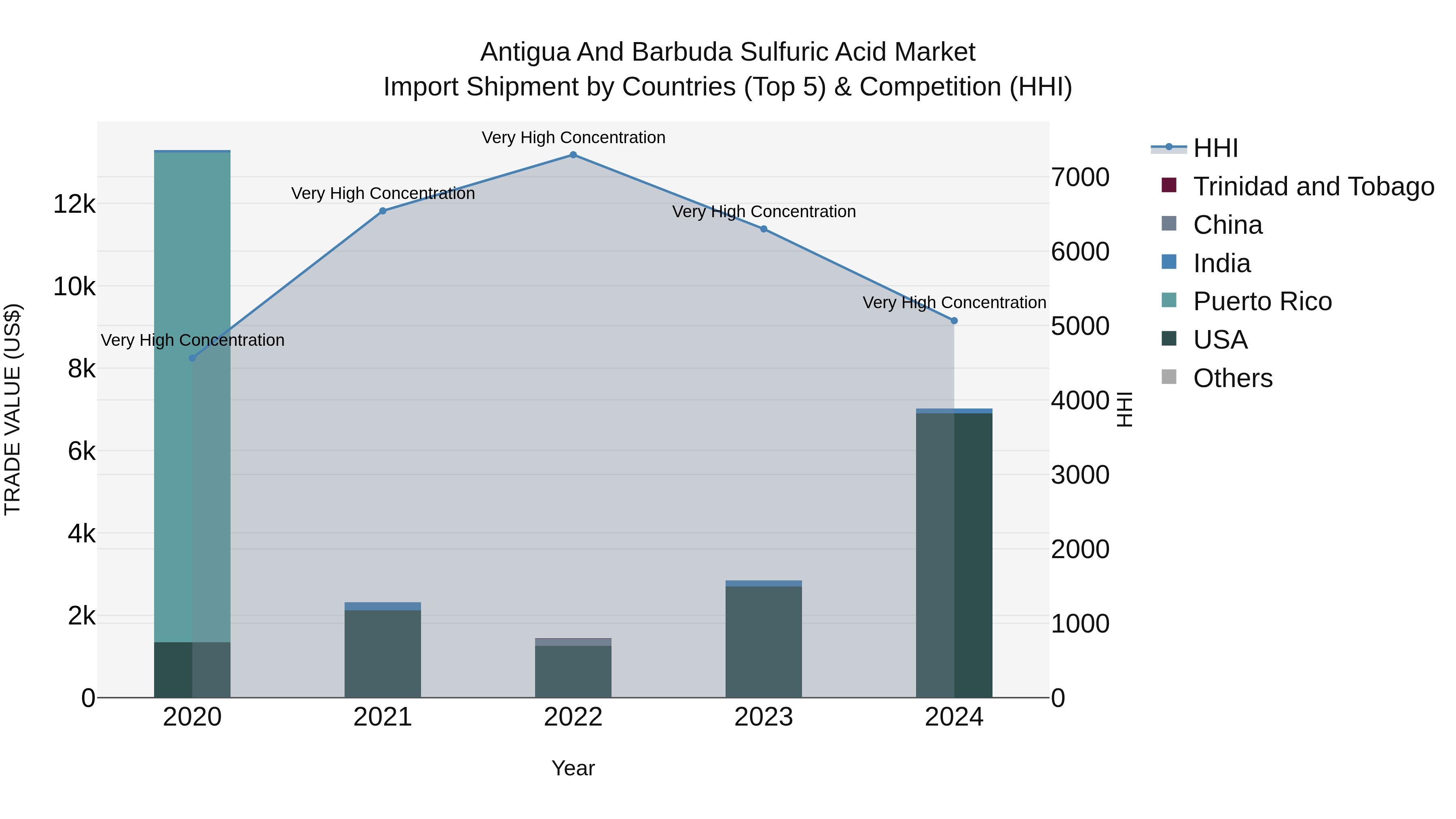 Antigua and Barbuda Sulfuric Acid Market Top 5 Importing Countries and Market Competition (HHI) Analysis
