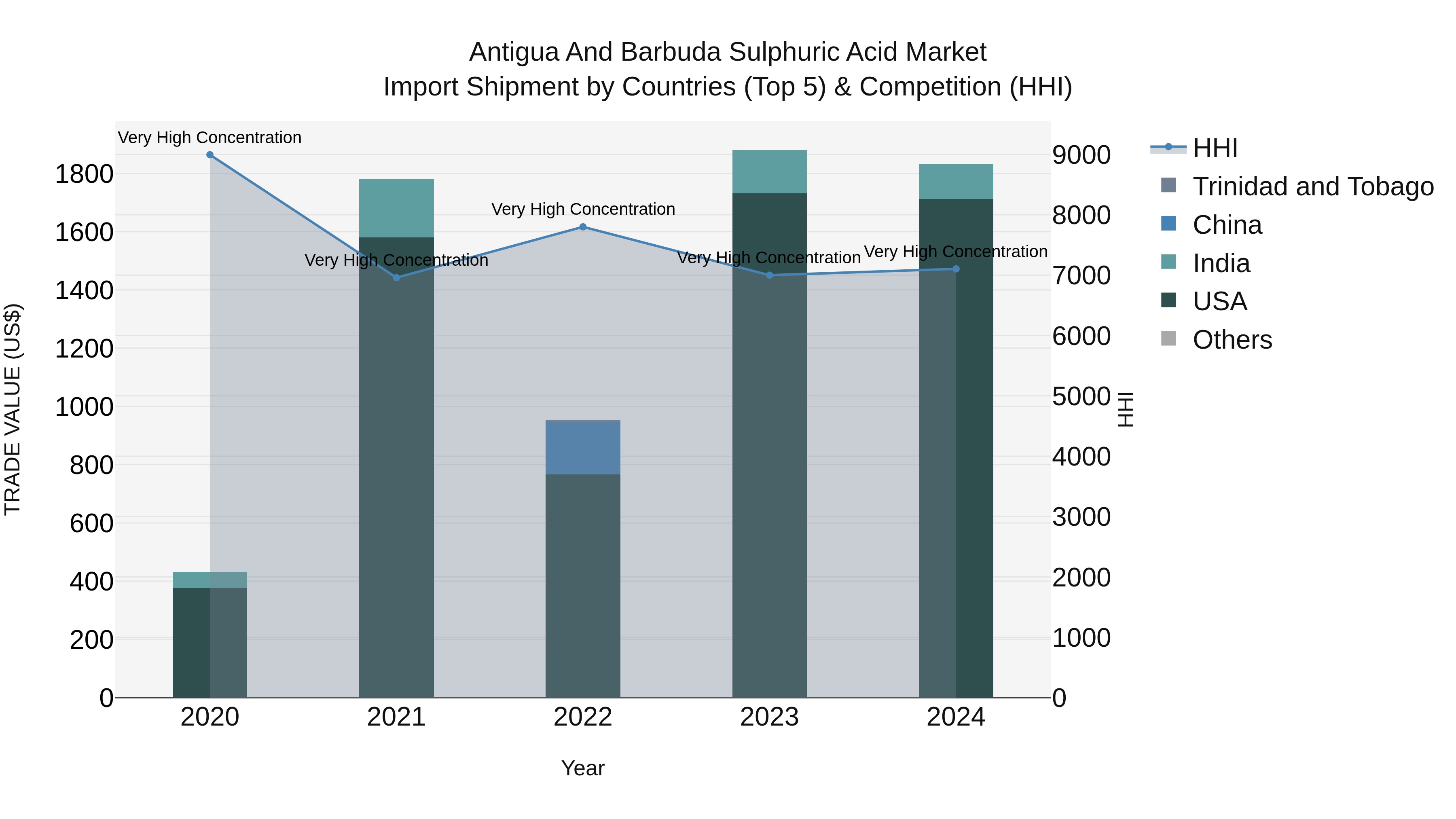 Antigua and Barbuda Sulphuric Acid Market Top 5 Importing Countries and Market Competition (HHI) Analysis