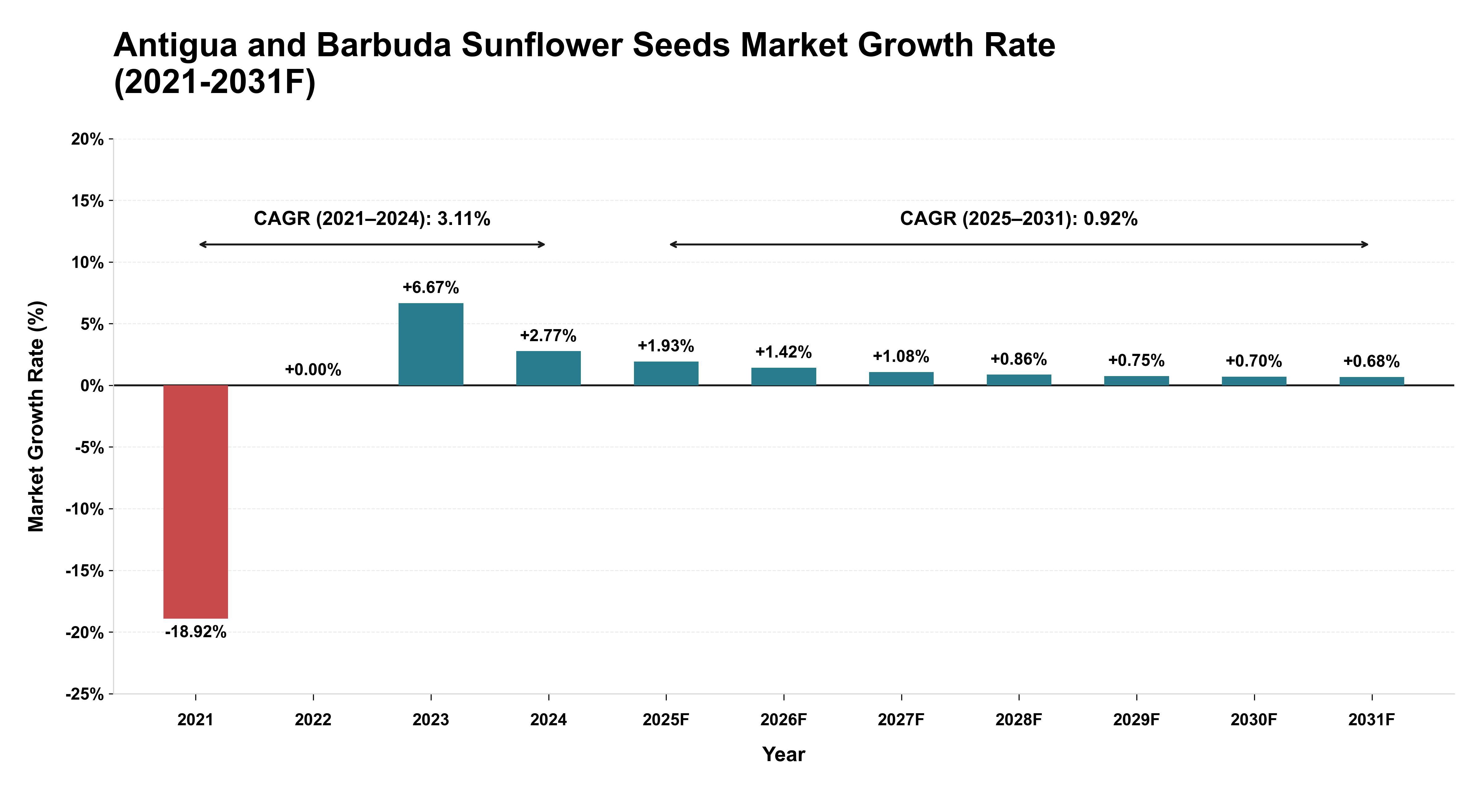 Antigua and Barbuda Sunflower Seeds Market Year-wise Growth Rate (2021-2031F)