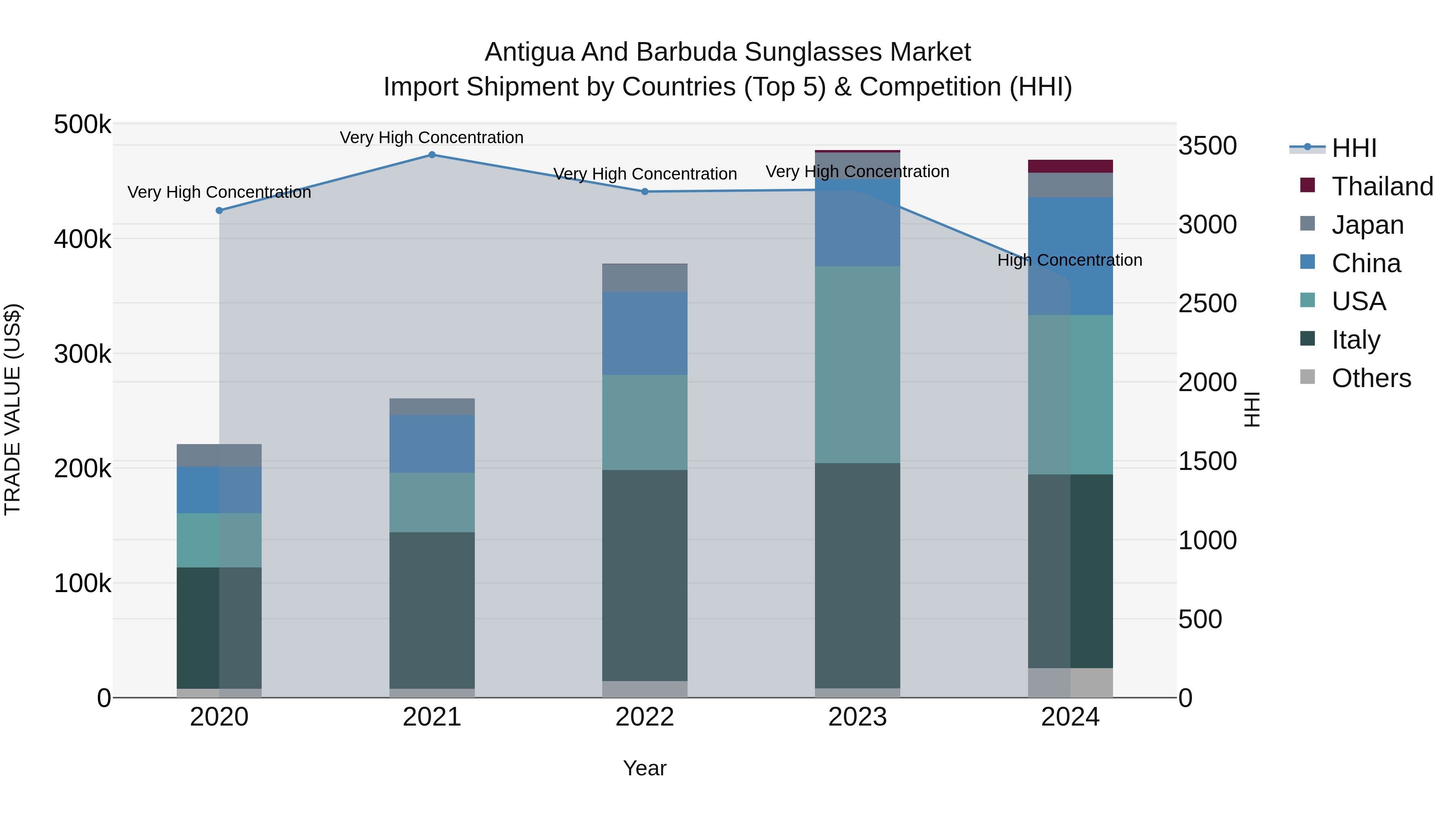 Antigua and Barbuda Sunglasses Market Top 5 Importing Countries and Market Competition (HHI) Analysis