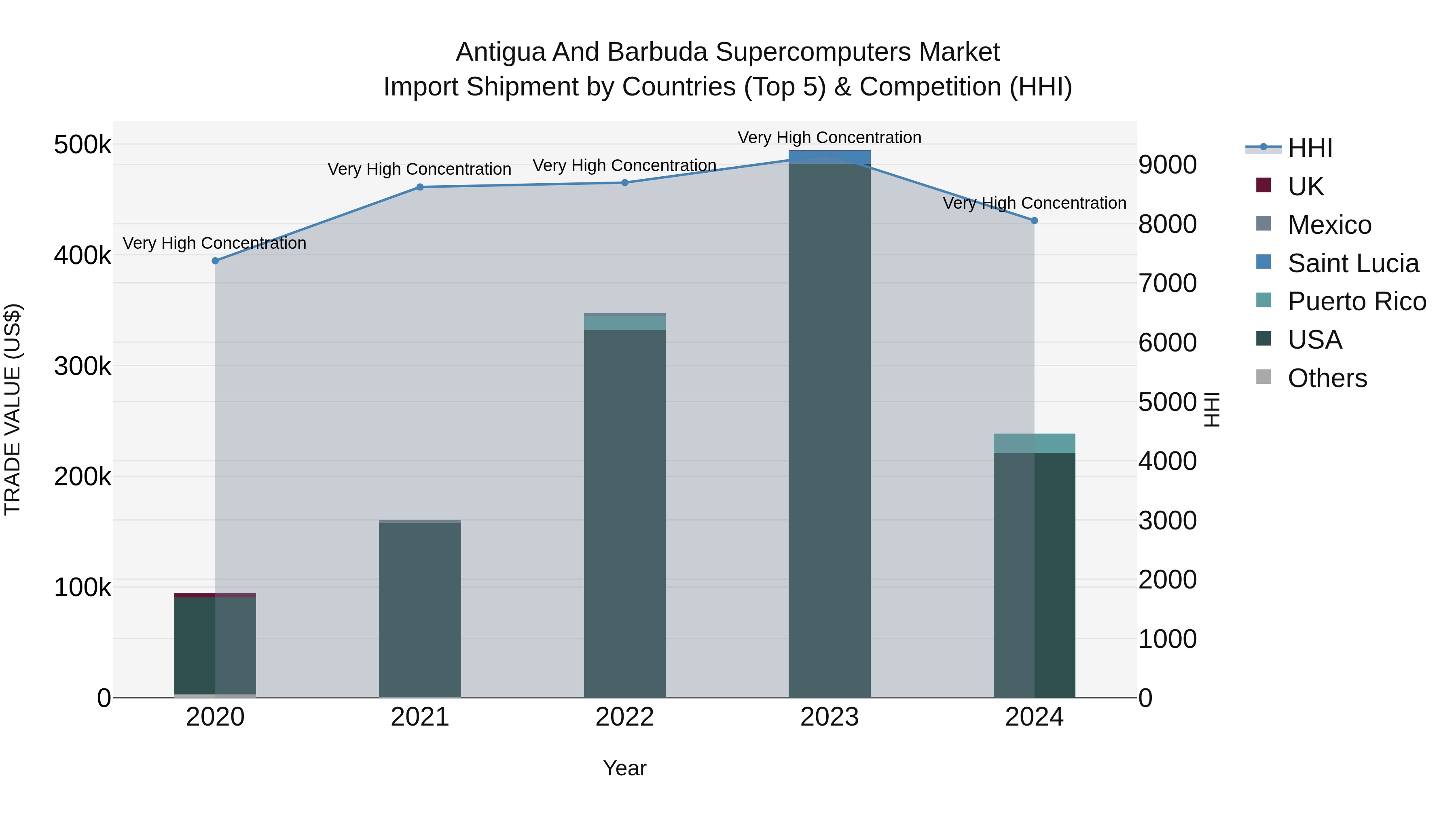 Antigua and Barbuda Supercomputers Market Top 5 Importing Countries and Market Competition (HHI) Analysis