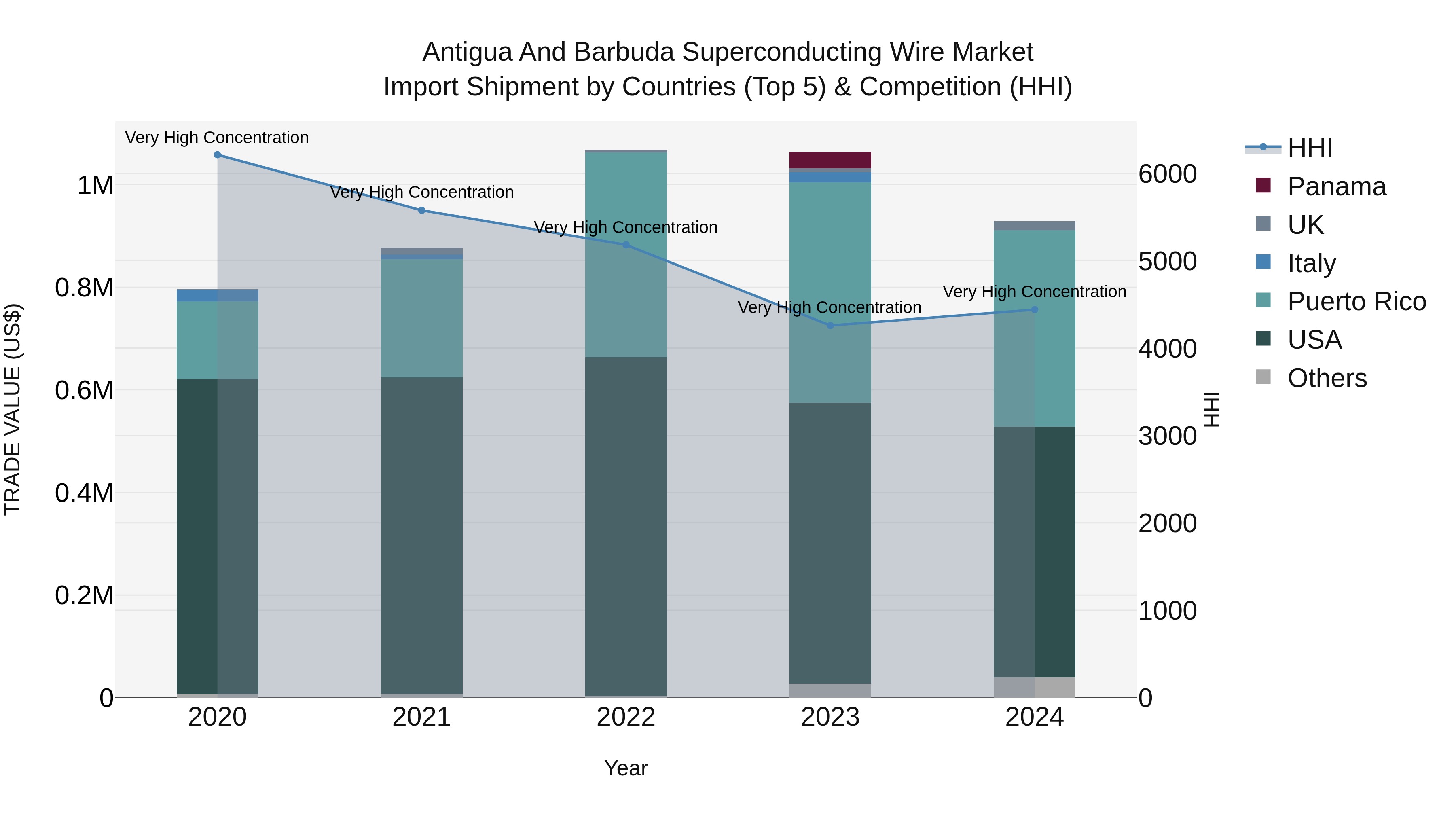 Antigua and Barbuda Superconducting Wire Market Top 5 Importing Countries and Market Competition (HHI) Analysis