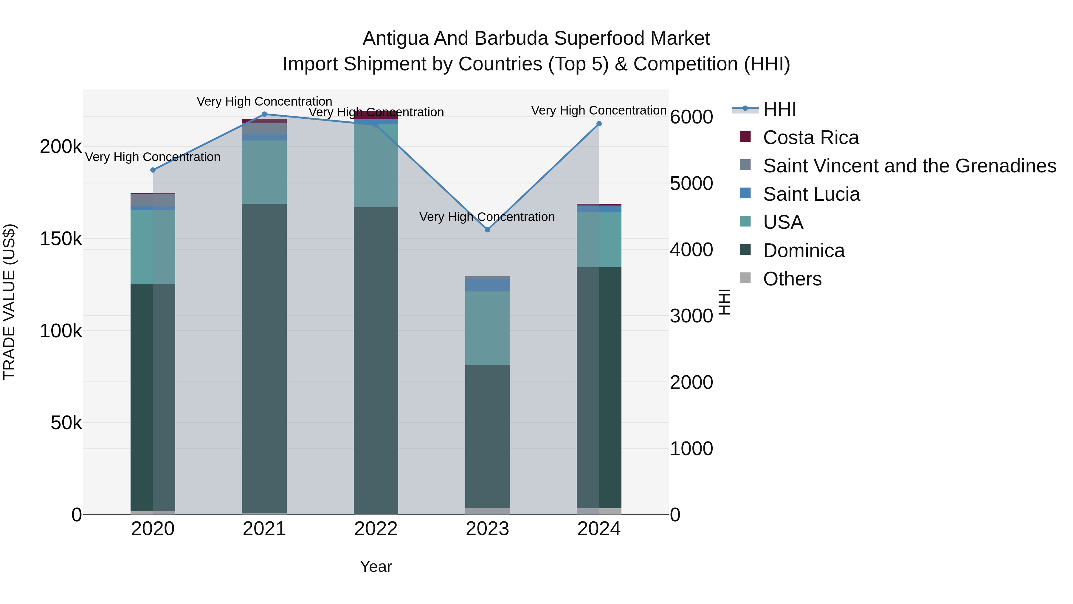 Antigua and Barbuda Superfood Market Top 5 Importing Countries and Market Competition (HHI) Analysis