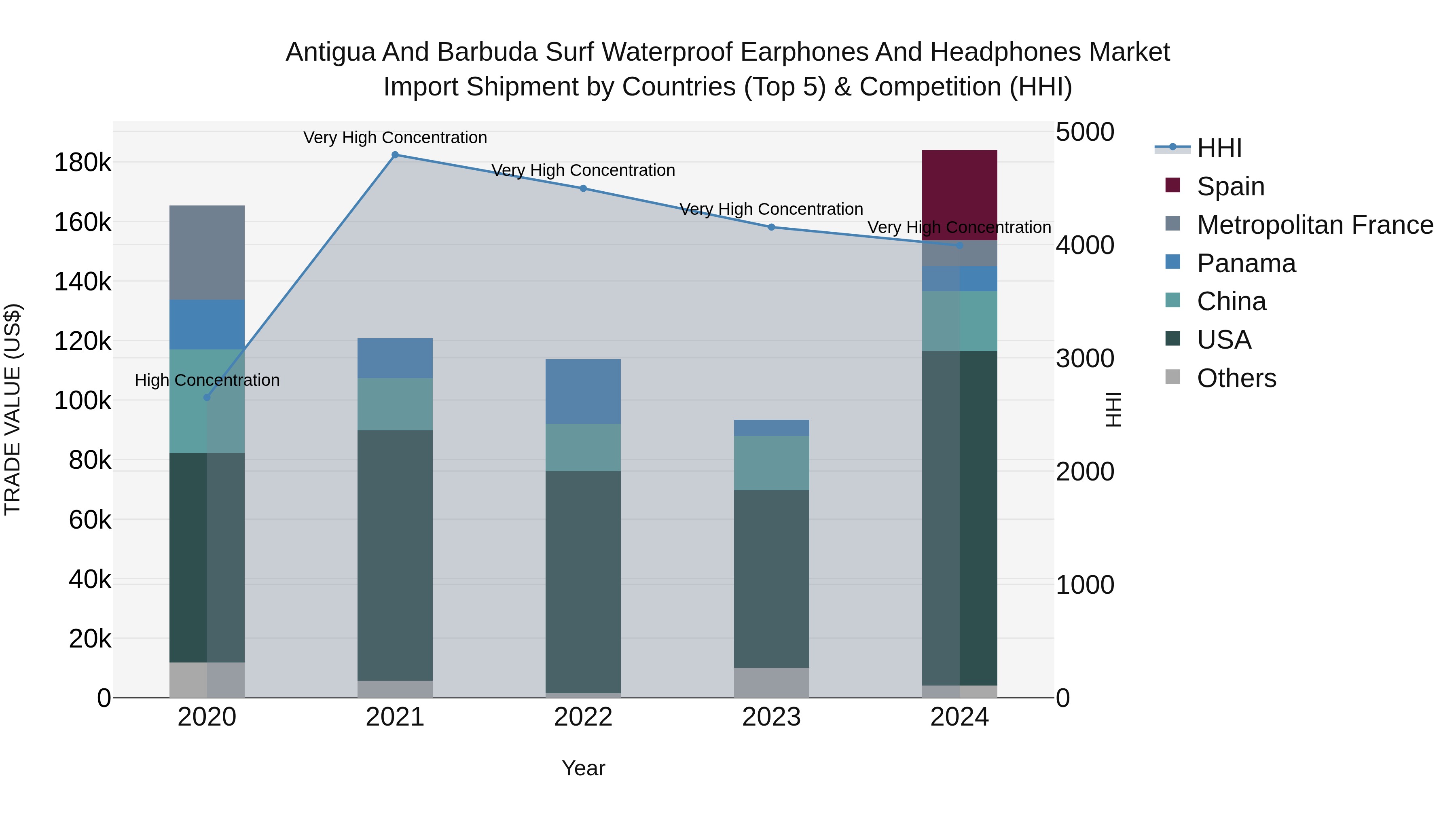 Antigua and Barbuda Surf Waterproof Earphones and Headphones Market Top 5 Importing Countries and Market Competition (HHI) Analysis