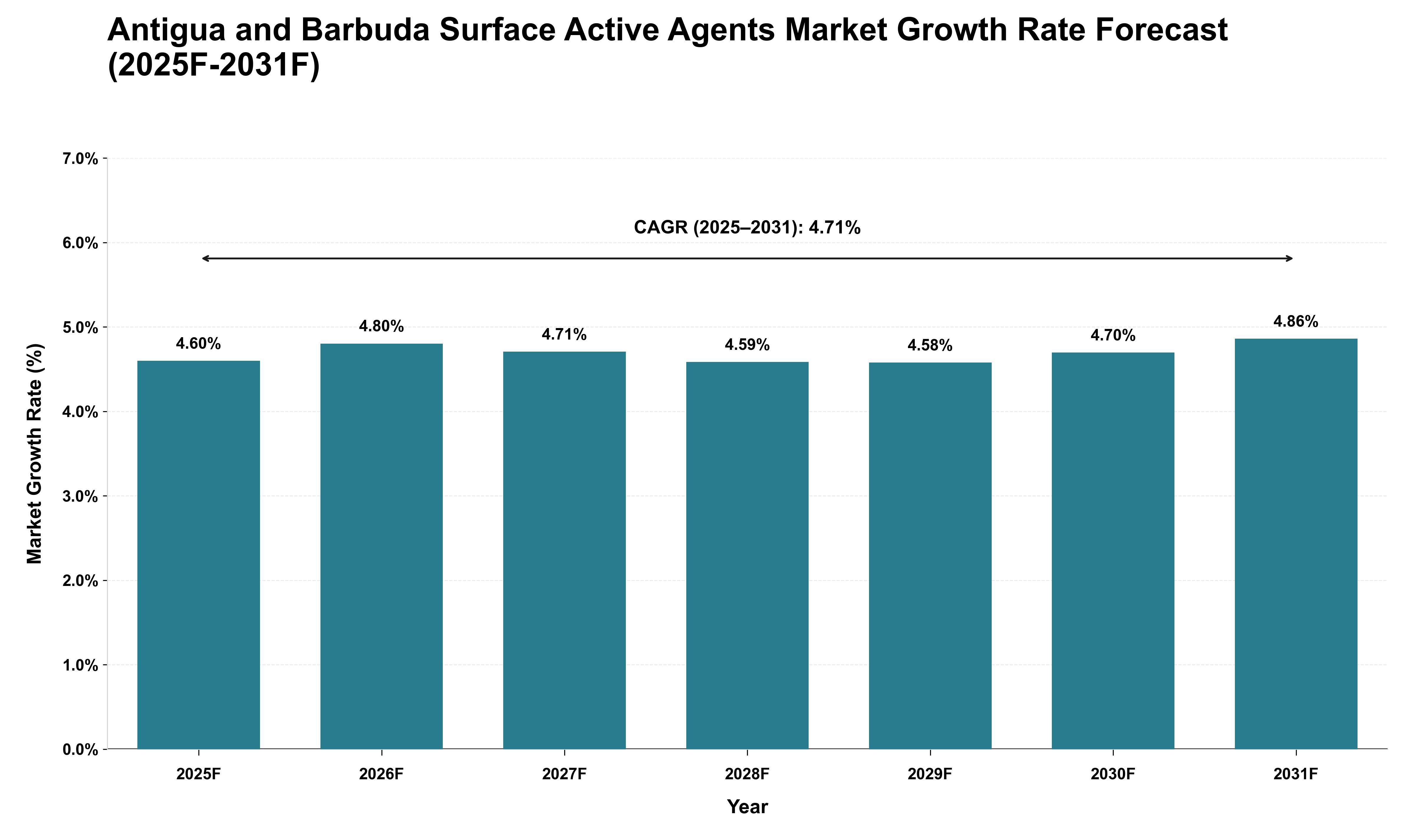 Antigua and Barbuda Surface Active Agents Market Growth Rate Analysis (2025 - 2031)