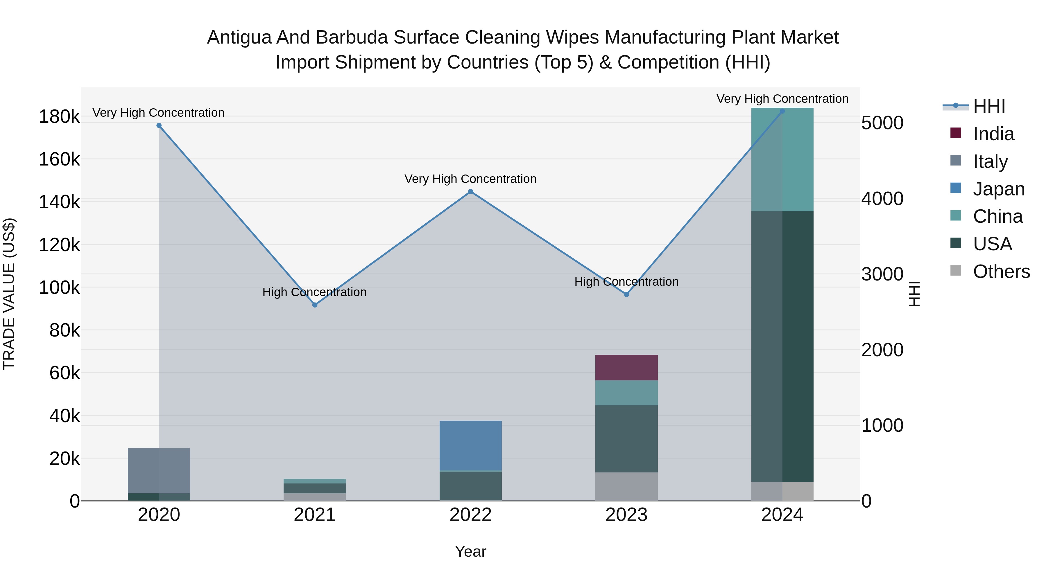 Antigua and Barbuda Surface Cleaning Wipes Manufacturing Plant Market Top 5 Importing Countries and Market Competition (HHI) Analysis