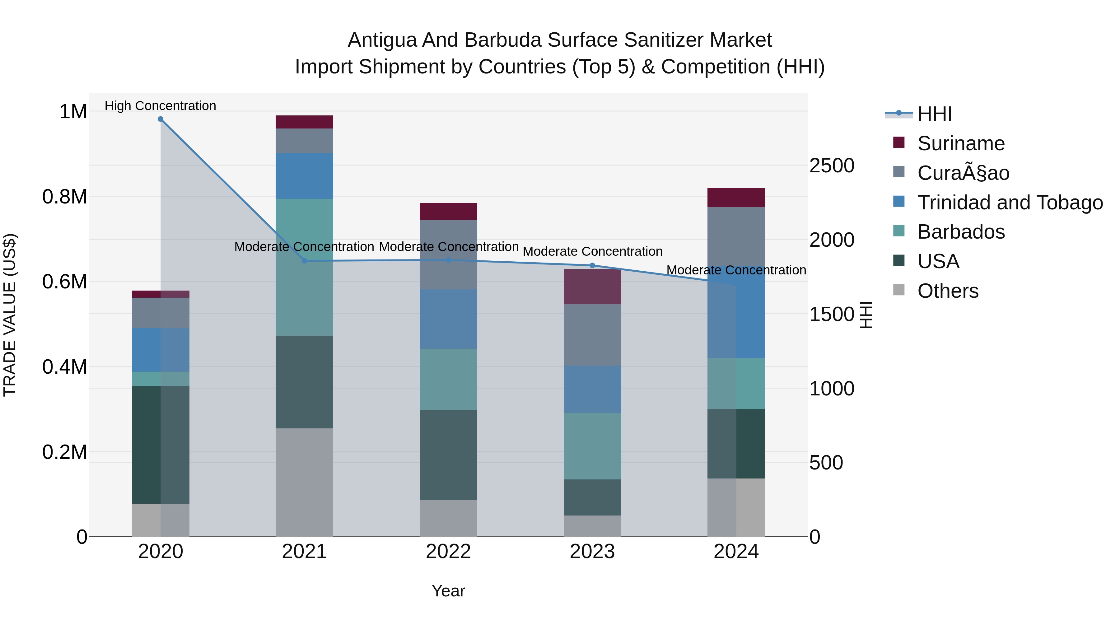 Antigua and Barbuda Surface Sanitizer Market Top 5 Importing Countries and Market Competition (HHI) Analysis