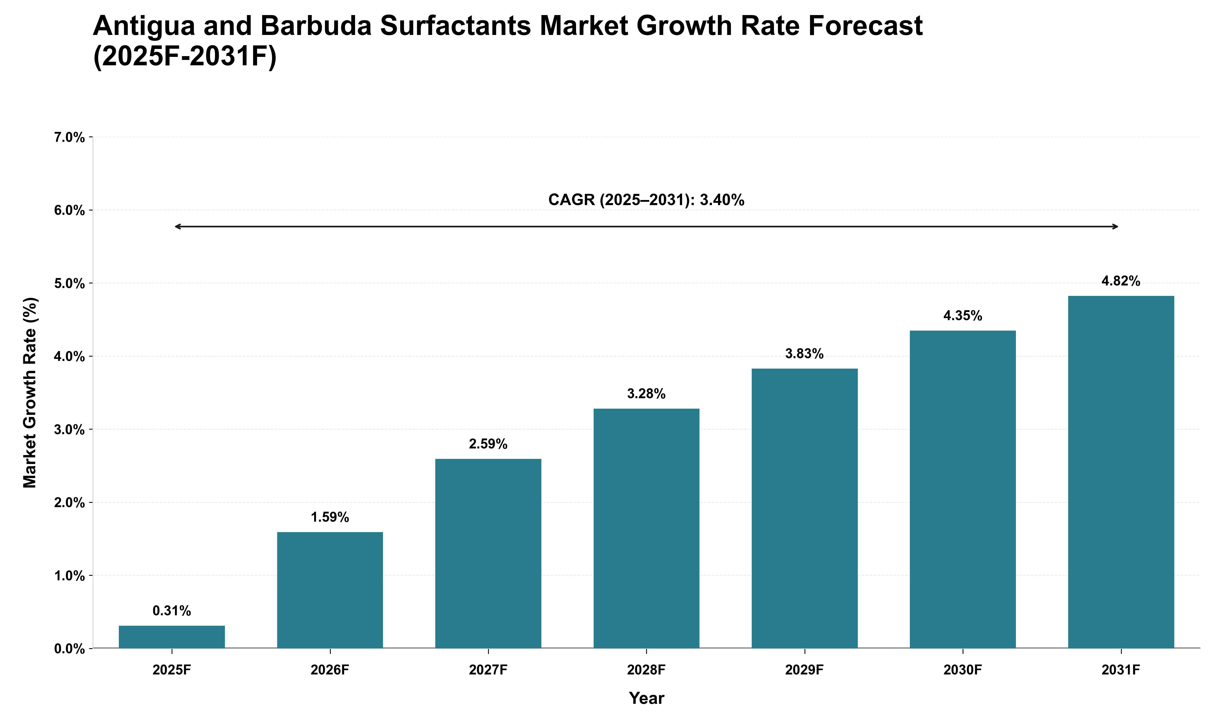 Antigua and Barbuda Surfactants Market Growth Rate Analysis (2025 - 2031)