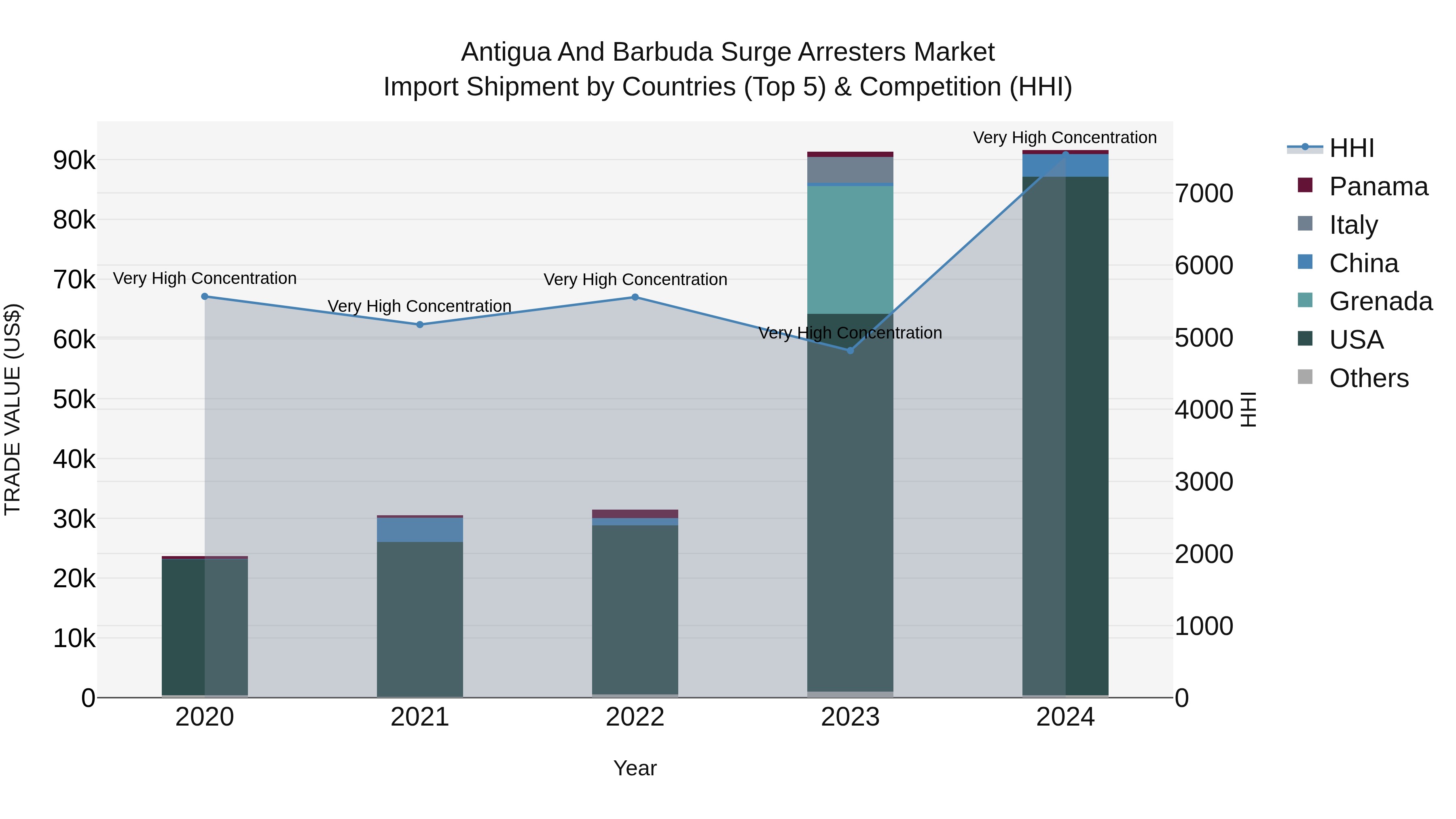 Antigua and Barbuda Surge Arresters Market Top 5 Importing Countries and Market Competition (HHI) Analysis