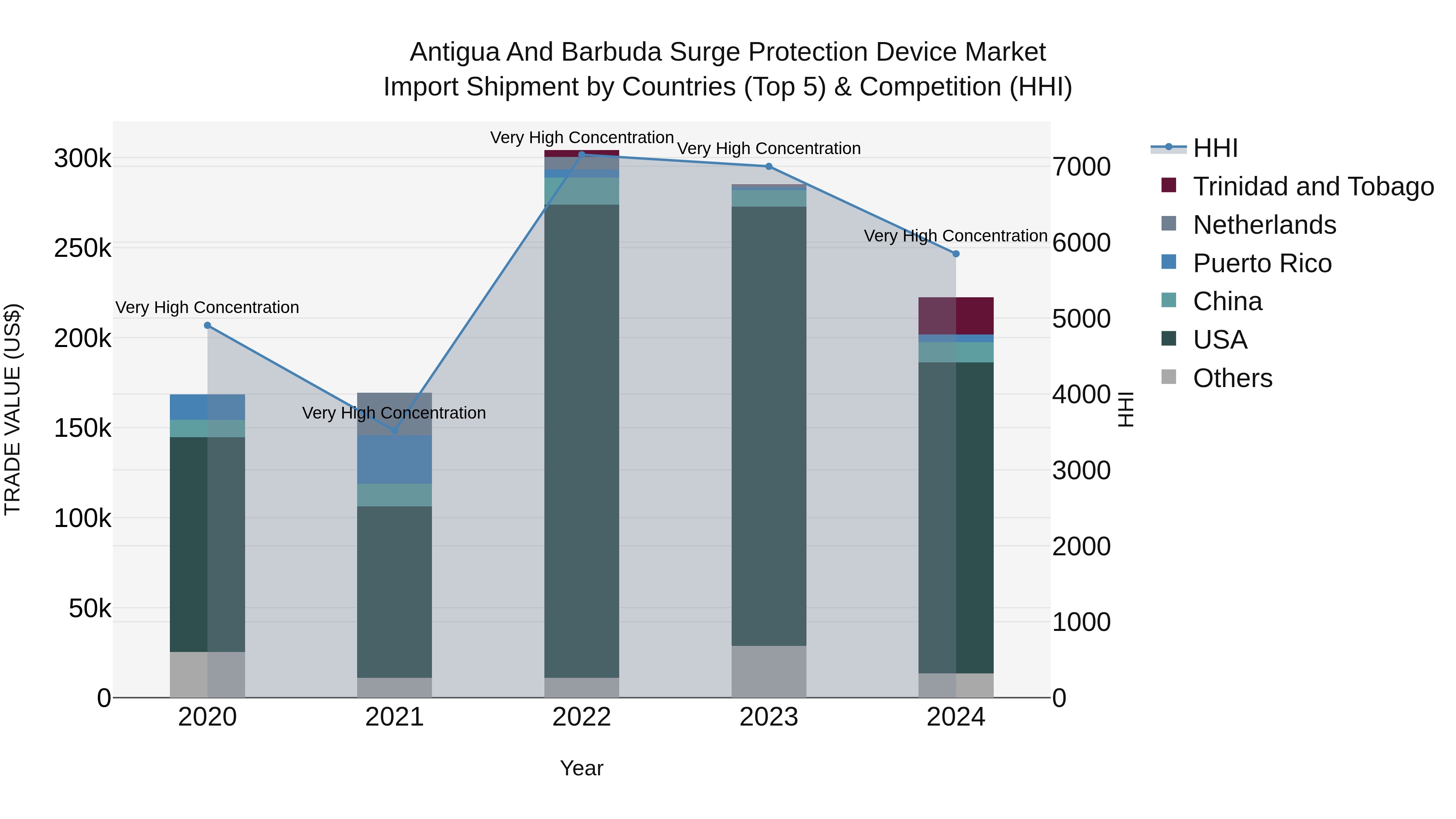 Antigua and Barbuda Surge Protection Device Market Top 5 Importing Countries and Market Competition (HHI) Analysis