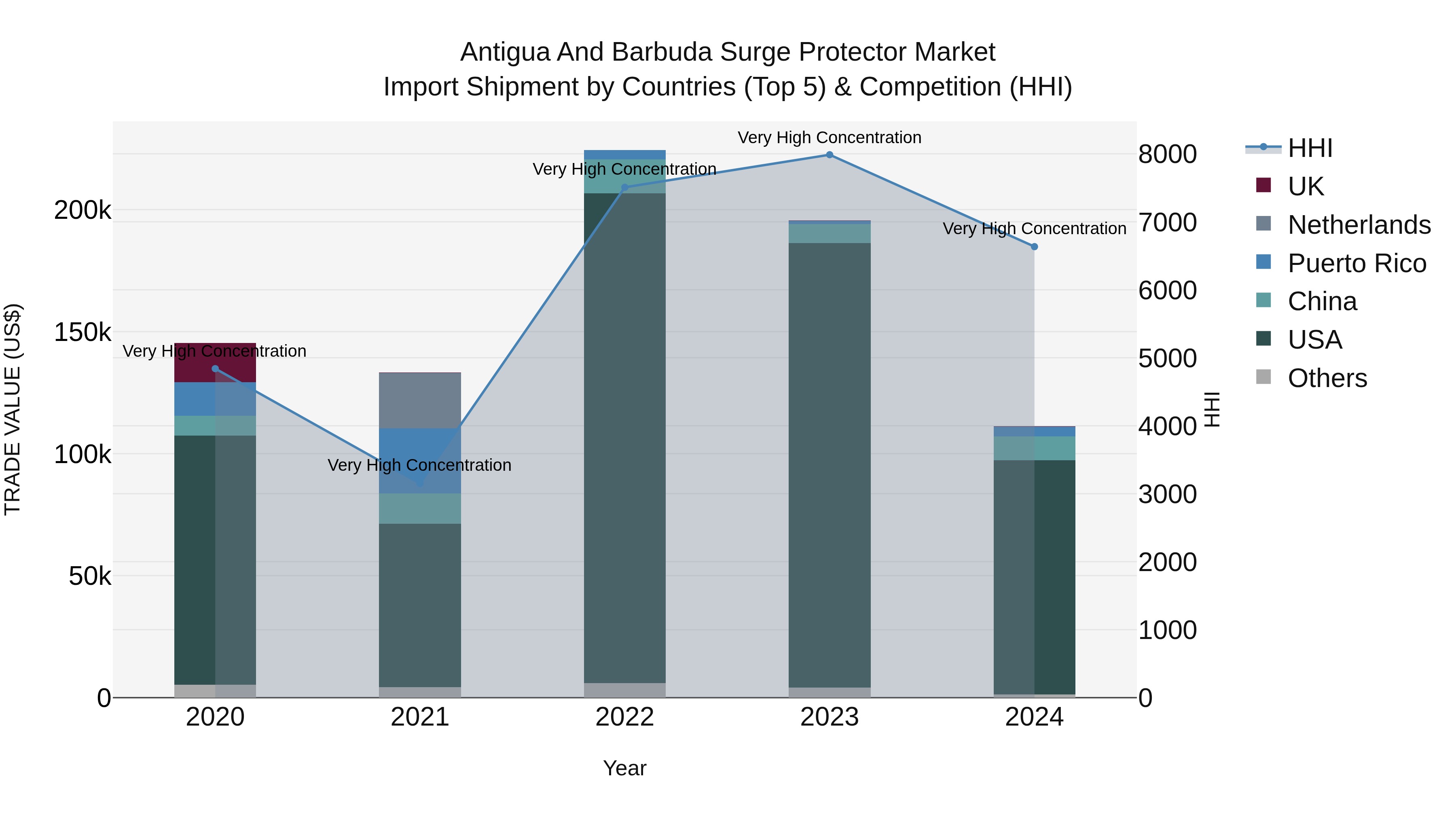 Antigua and Barbuda Surge Protector Market Top 5 Importing Countries and Market Competition (HHI) Analysis