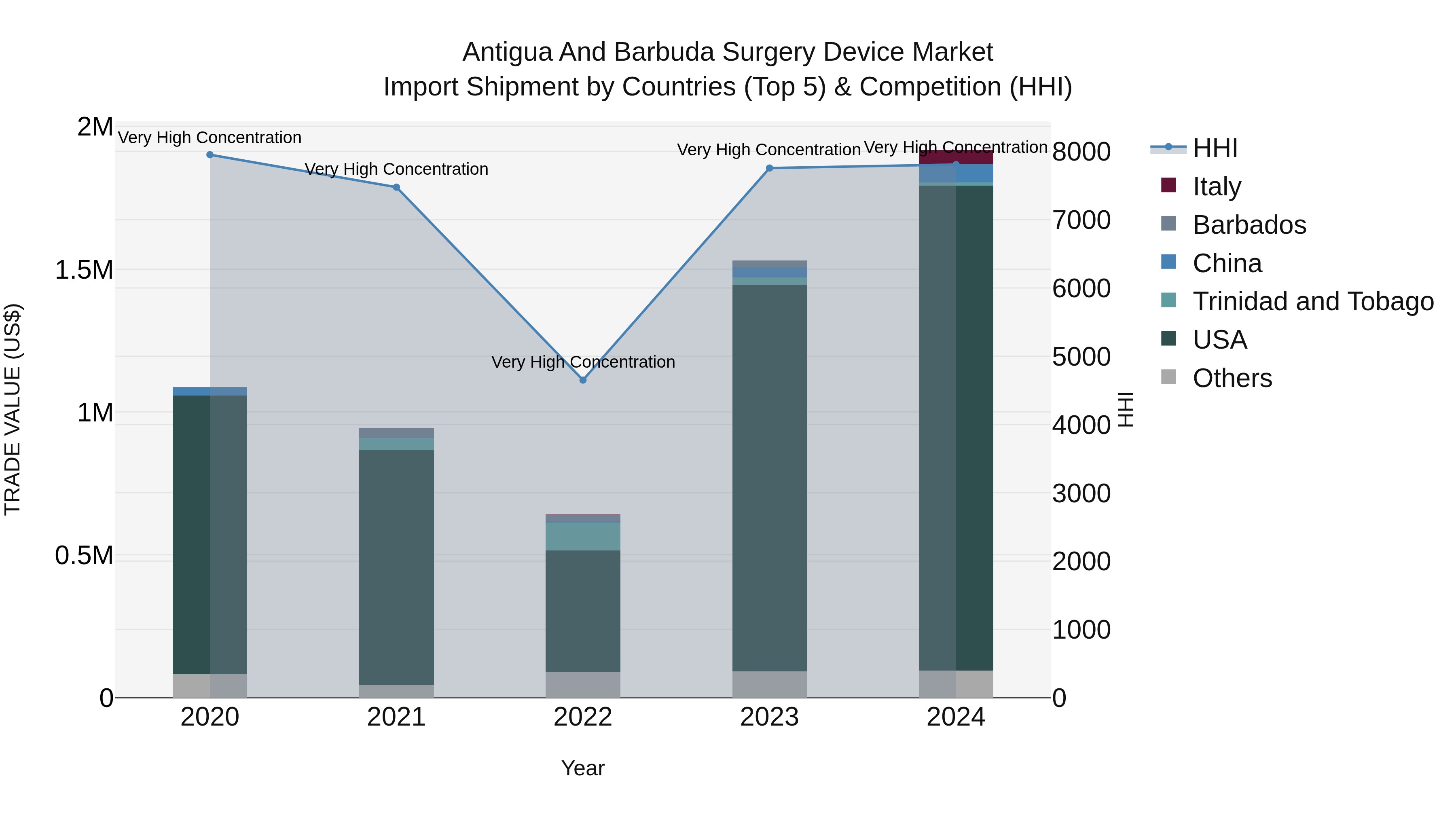Antigua and Barbuda Surgery Device Market Top 5 Importing Countries and Market Competition (HHI) Analysis