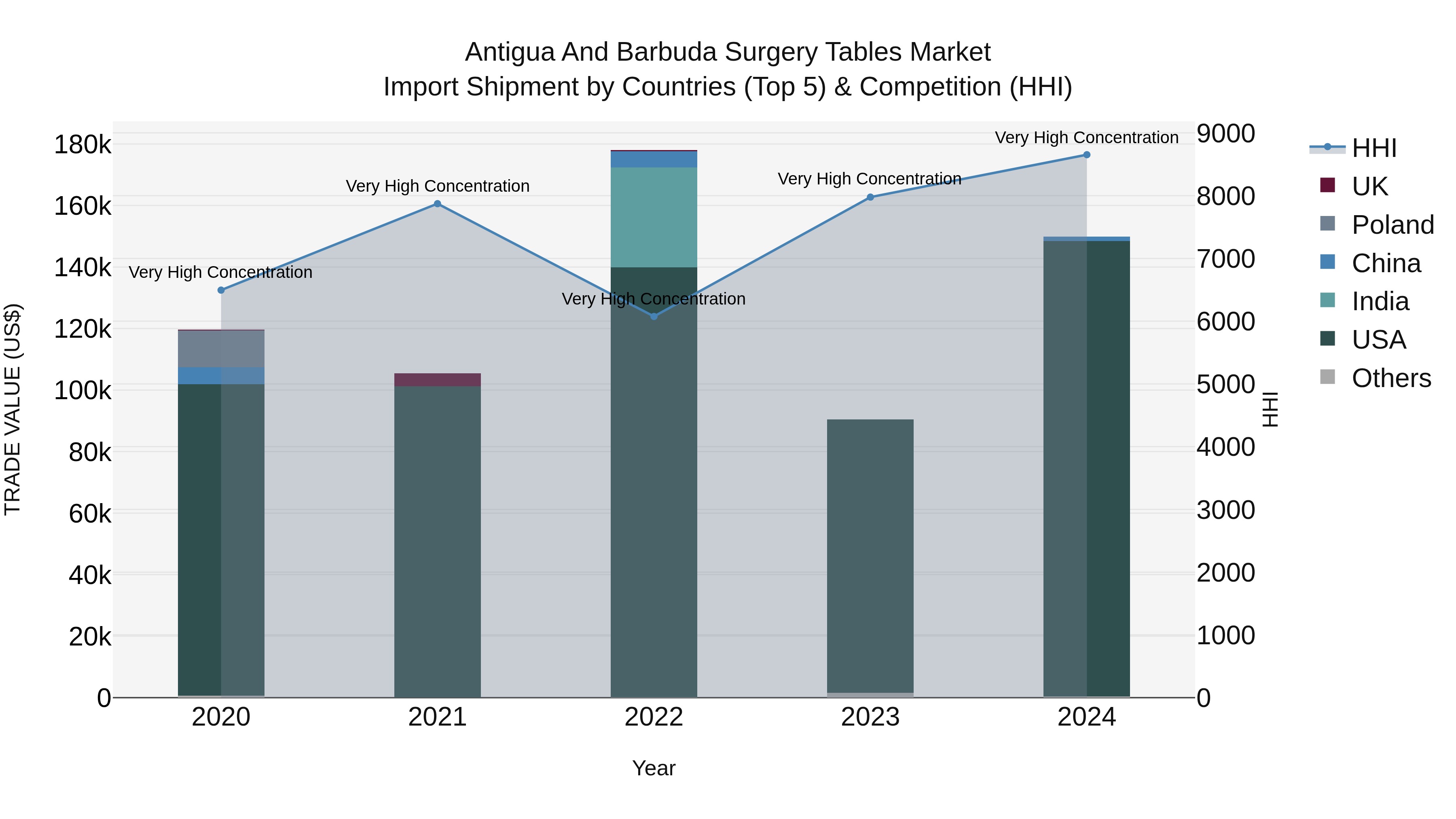 Antigua and Barbuda Surgery Tables Market Top 5 Importing Countries and Market Competition (HHI) Analysis