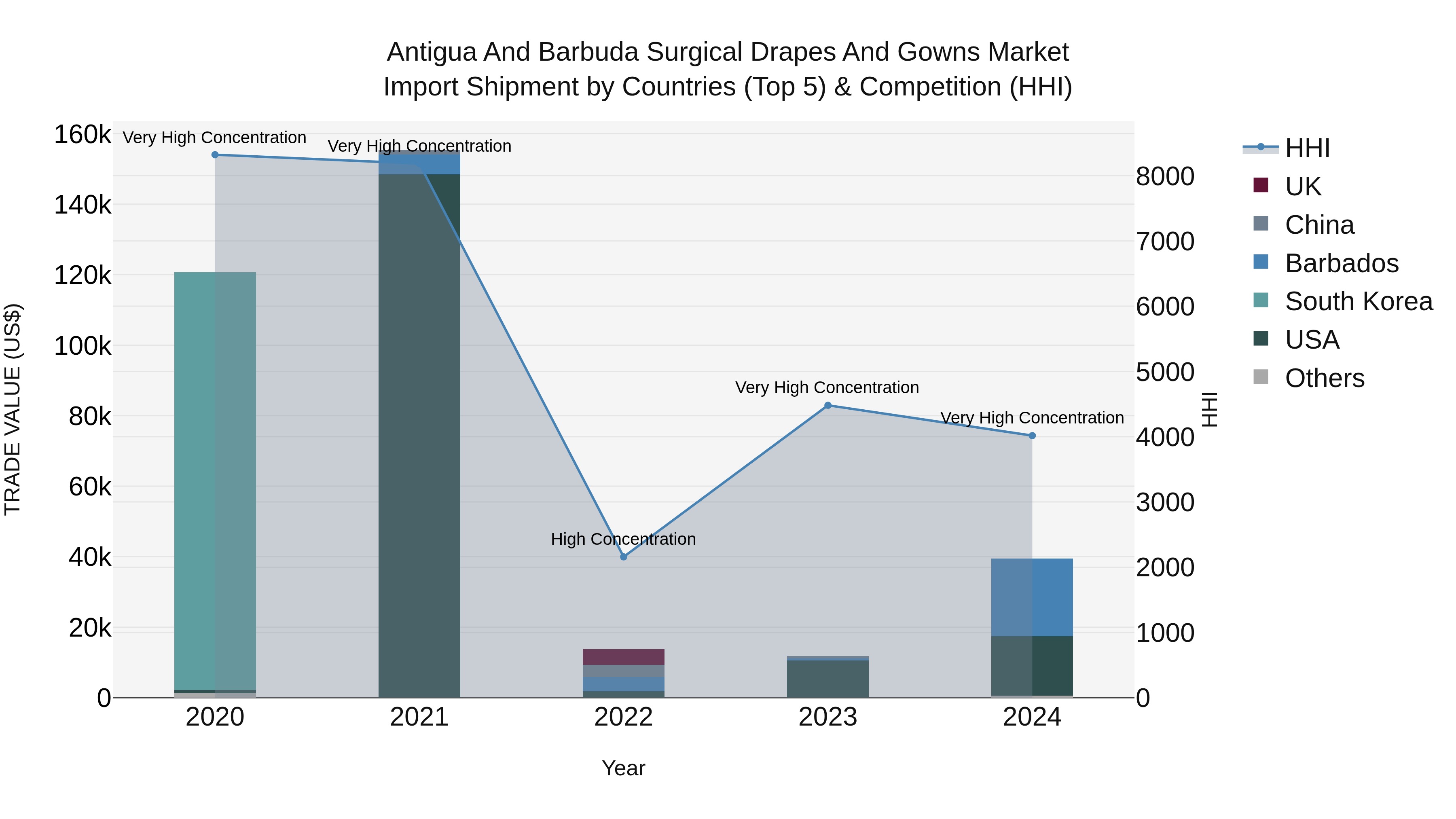 Antigua and Barbuda Surgical Drapes and Gowns Market Top 5 Importing Countries and Market Competition (HHI) Analysis