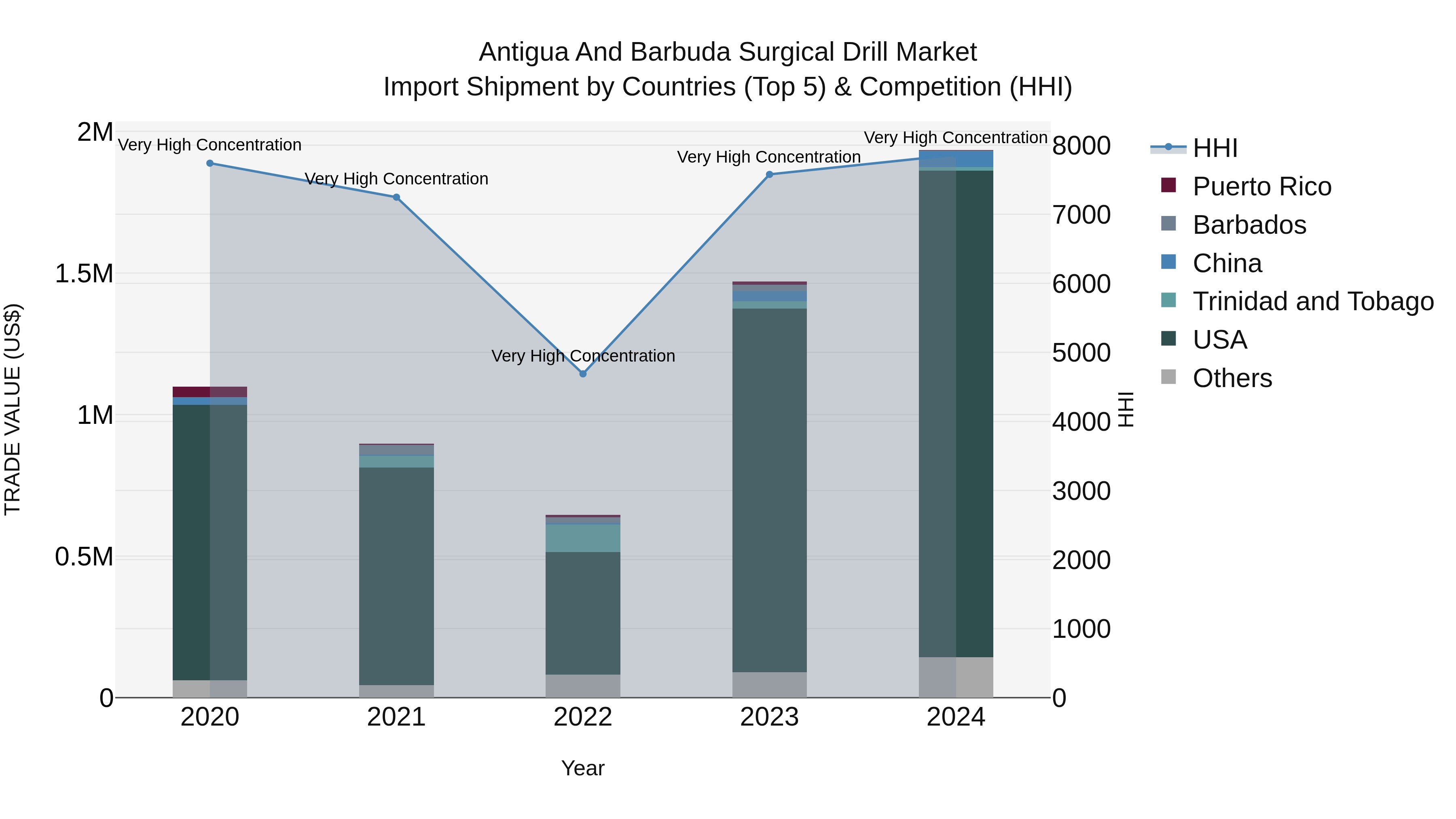 Antigua and Barbuda Surgical Drill Market Top 5 Importing Countries and Market Competition (HHI) Analysis