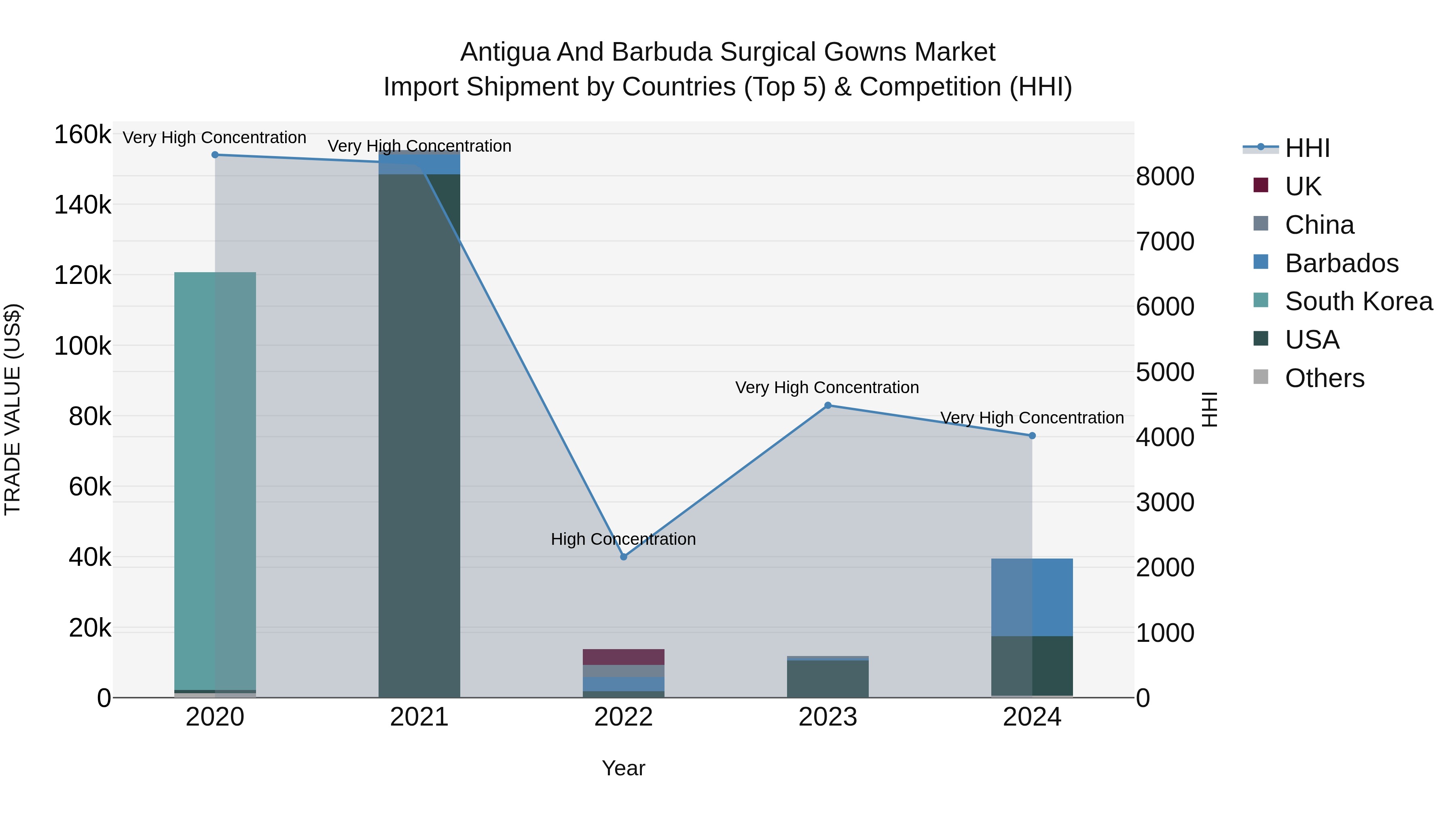 Antigua and Barbuda Surgical Gowns Market Top 5 Importing Countries and Market Competition (HHI) Analysis