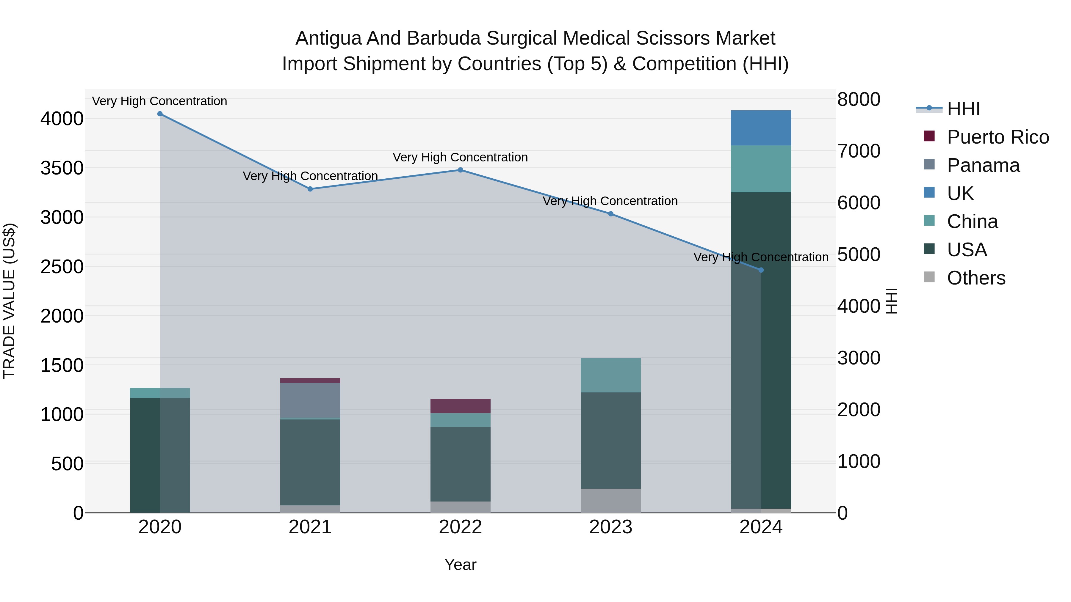 Antigua and Barbuda Surgical Medical Scissors Market Top 5 Importing Countries and Market Competition (HHI) Analysis