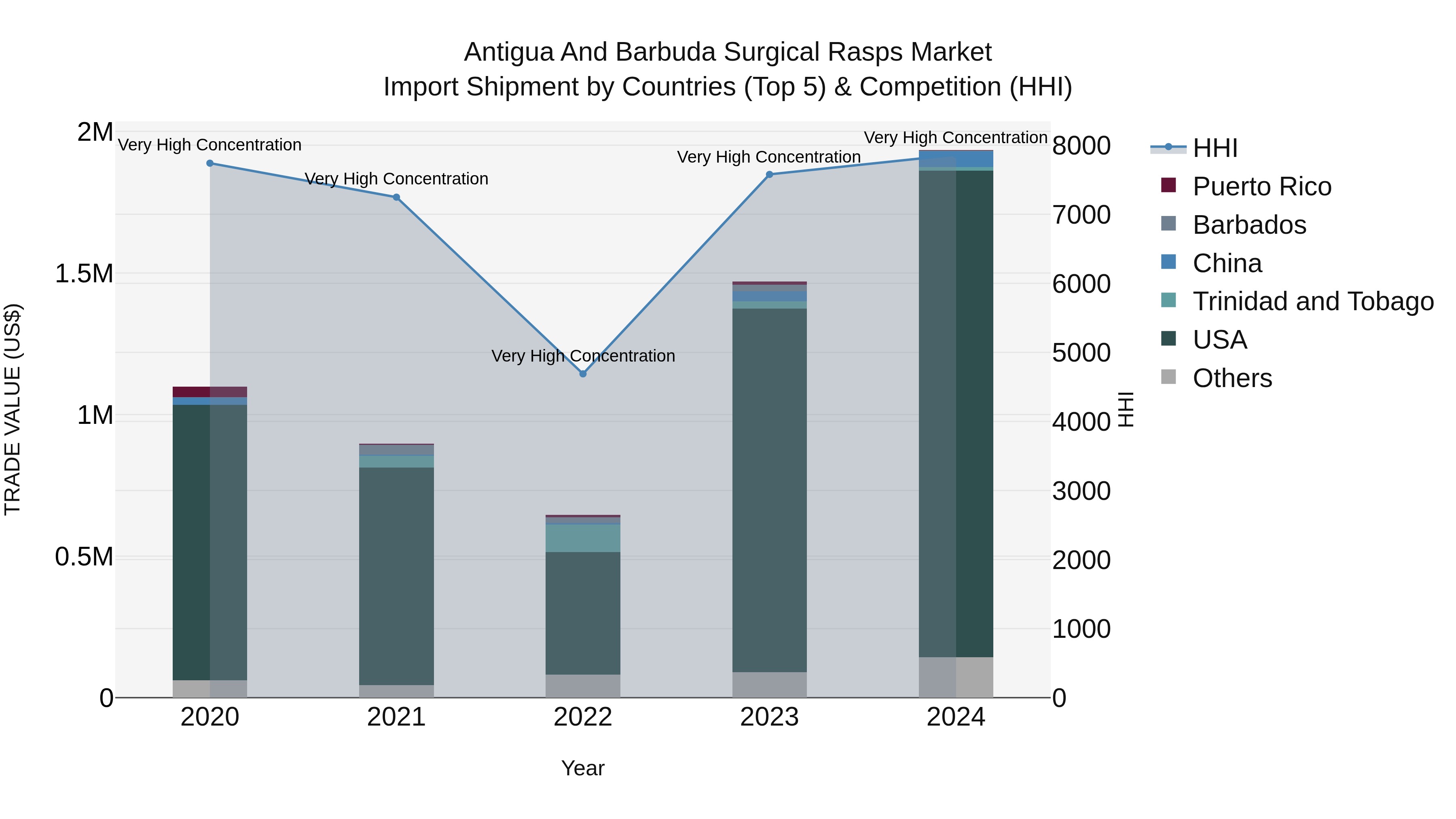 Antigua and Barbuda Surgical Rasps Market Top 5 Importing Countries and Market Competition (HHI) Analysis