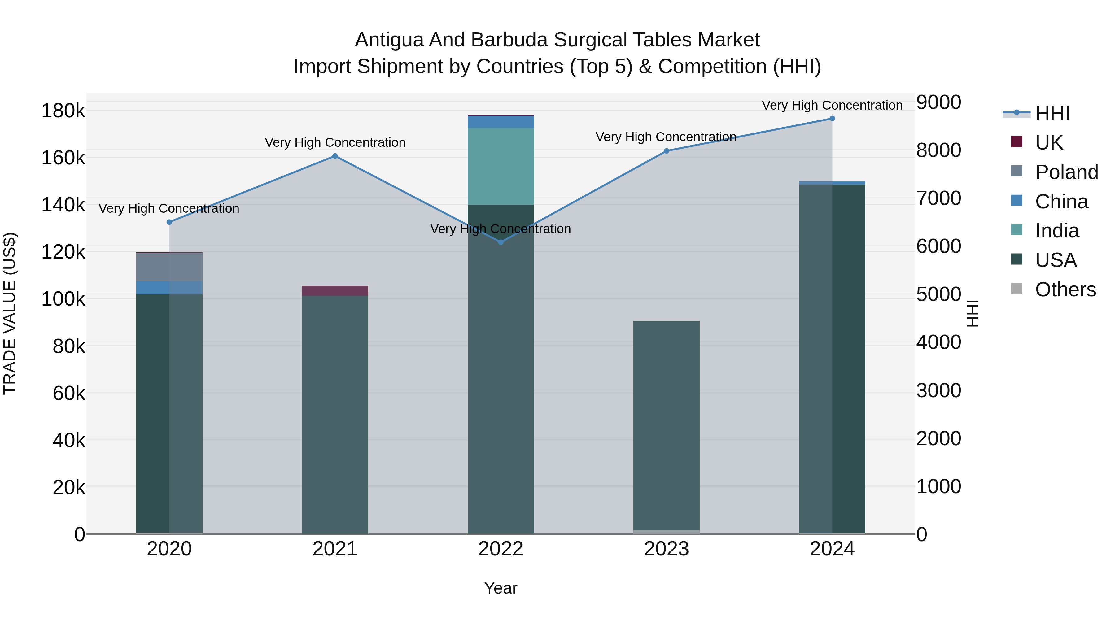 Antigua and Barbuda Surgical Tables Market Top 5 Importing Countries and Market Competition (HHI) Analysis