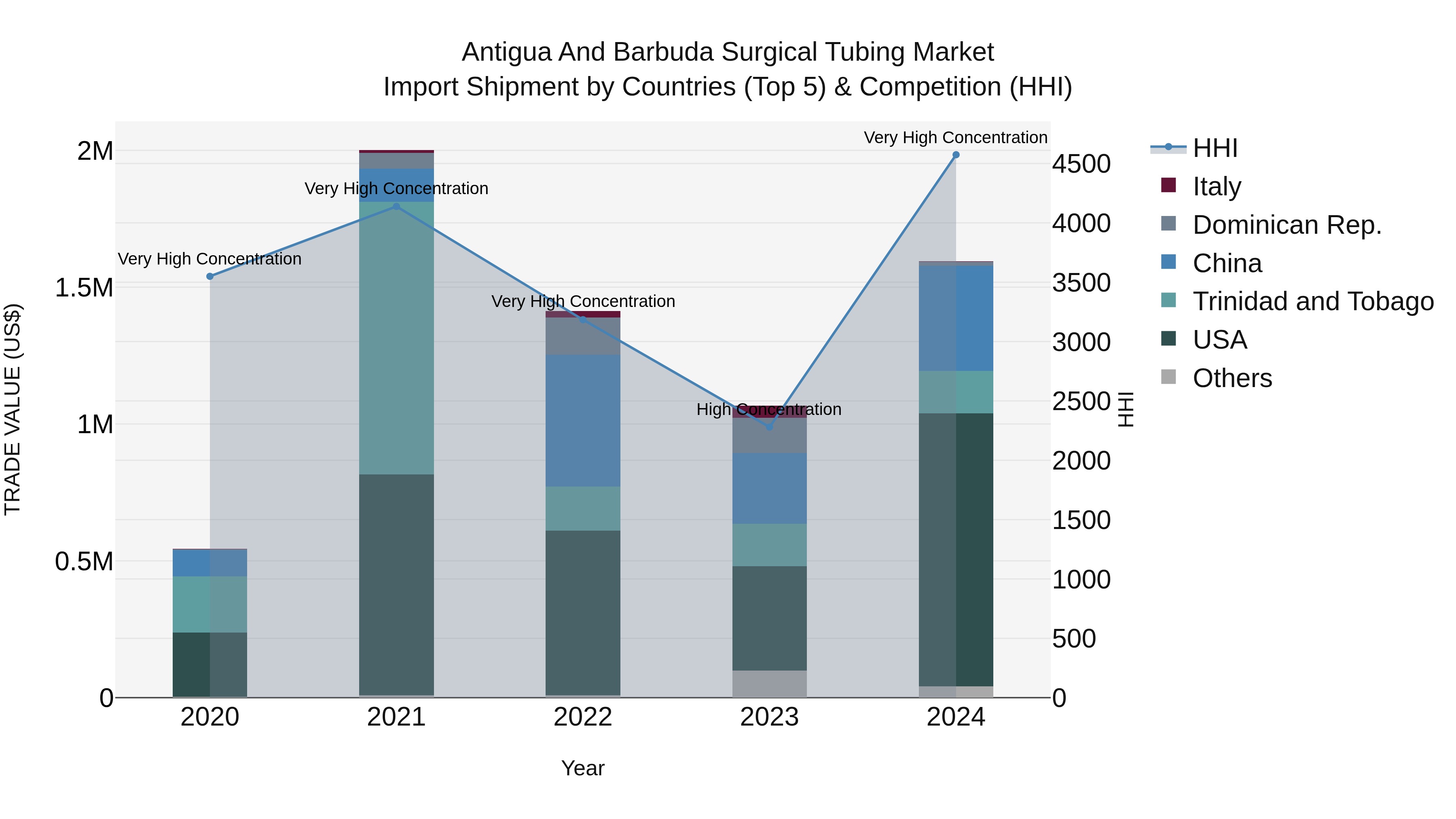 Antigua and Barbuda Surgical Tubing Market Top 5 Importing Countries and Market Competition (HHI) Analysis