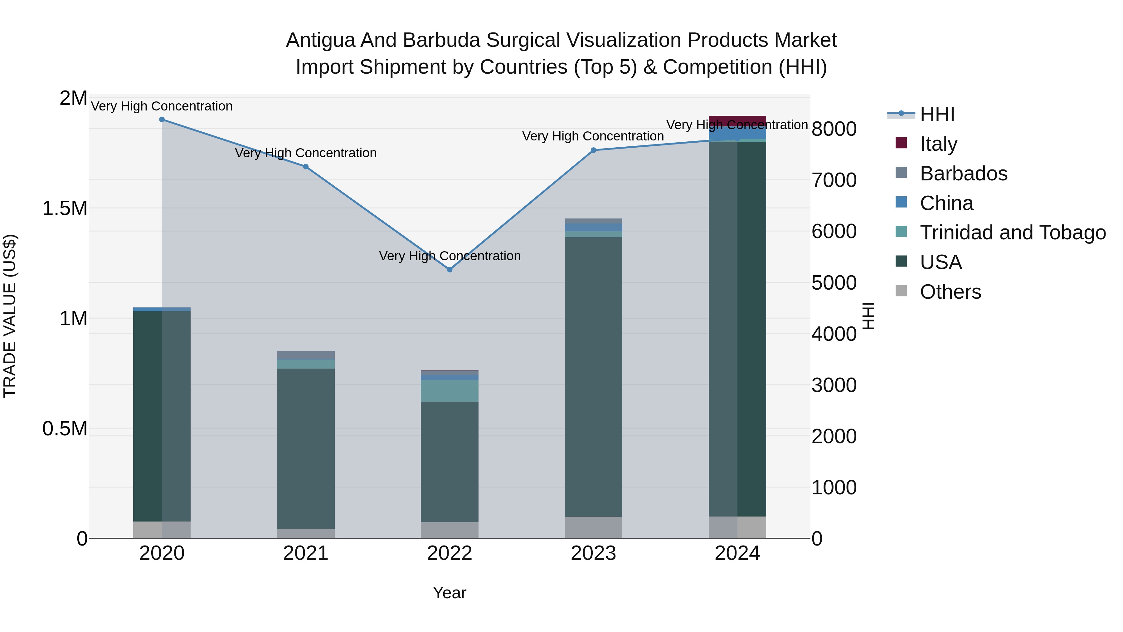 Antigua and Barbuda Surgical Visualization Products Market Top 5 Importing Countries and Market Competition (HHI) Analysis