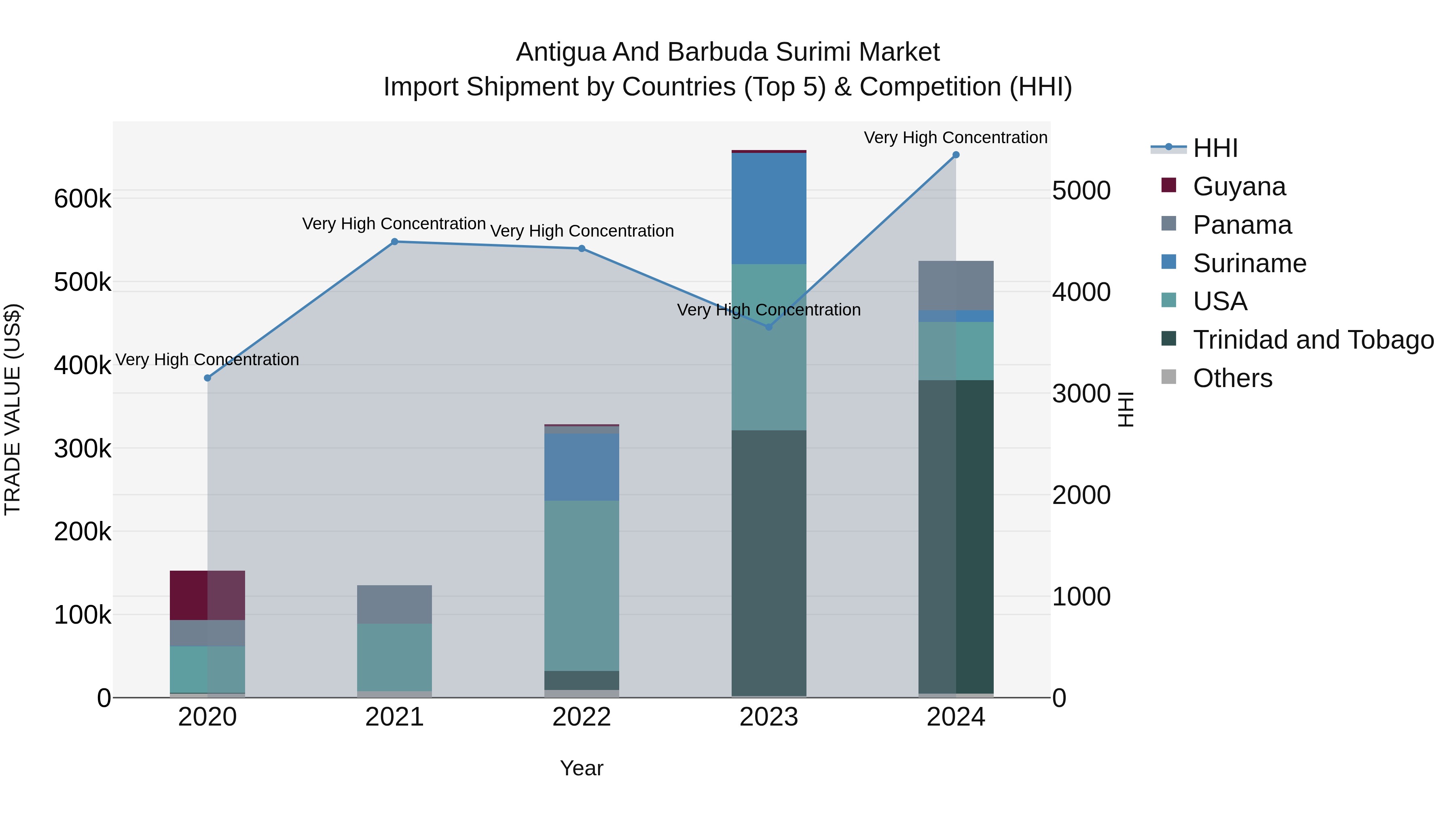 Antigua and Barbuda Surimi Market Top 5 Importing Countries and Market Competition (HHI) Analysis