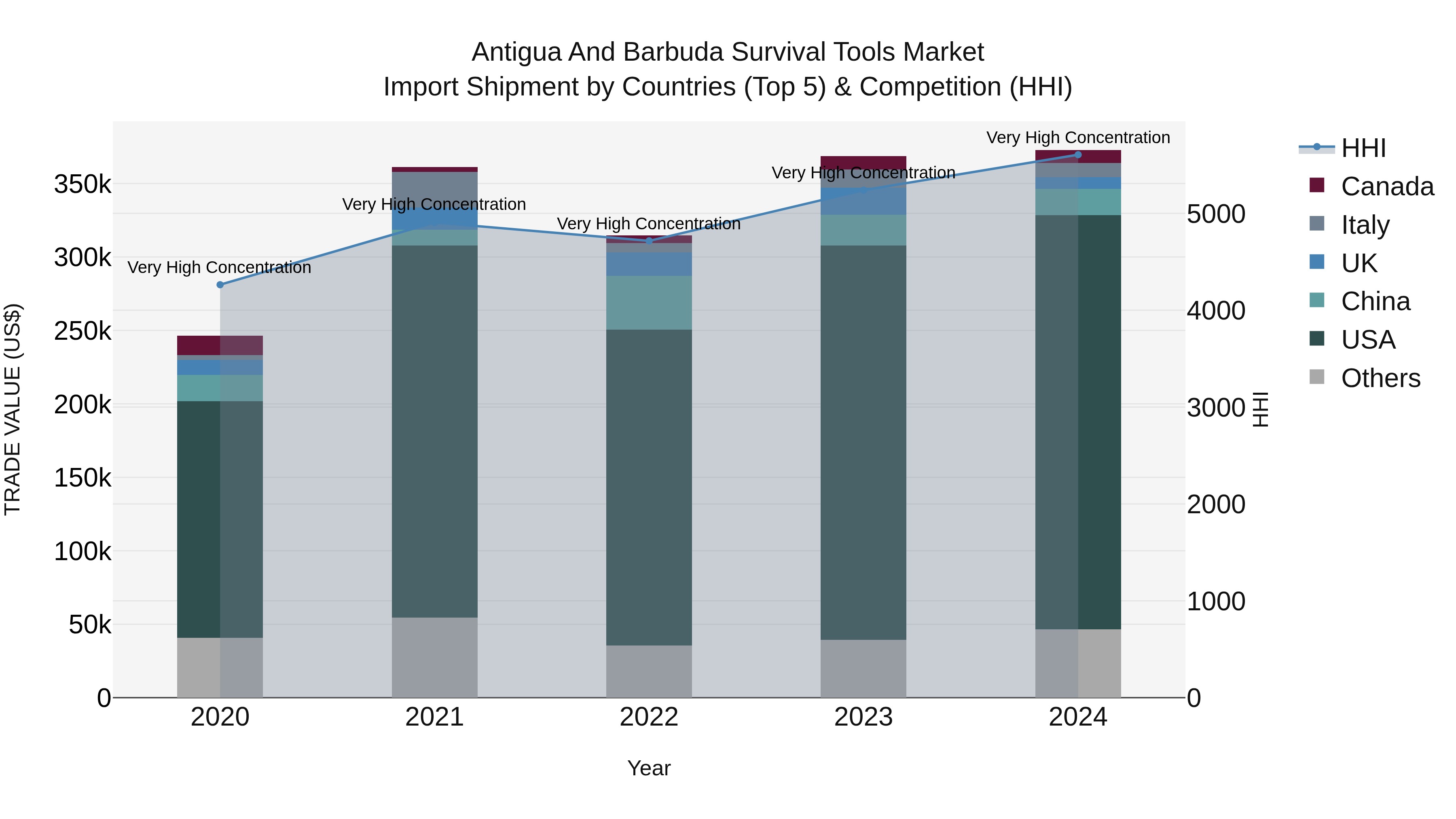 Antigua and Barbuda Survival Tools Market Top 5 Importing Countries and Market Competition (HHI) Analysis