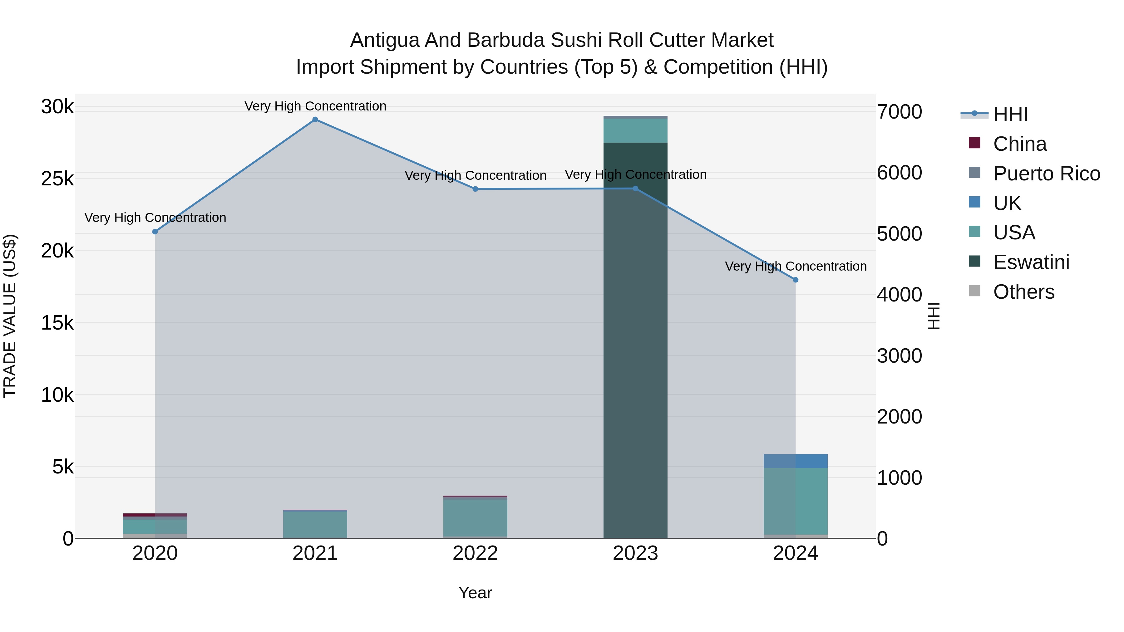 Antigua and Barbuda Sushi Roll Cutter Market Top 5 Importing Countries and Market Competition (HHI) Analysis