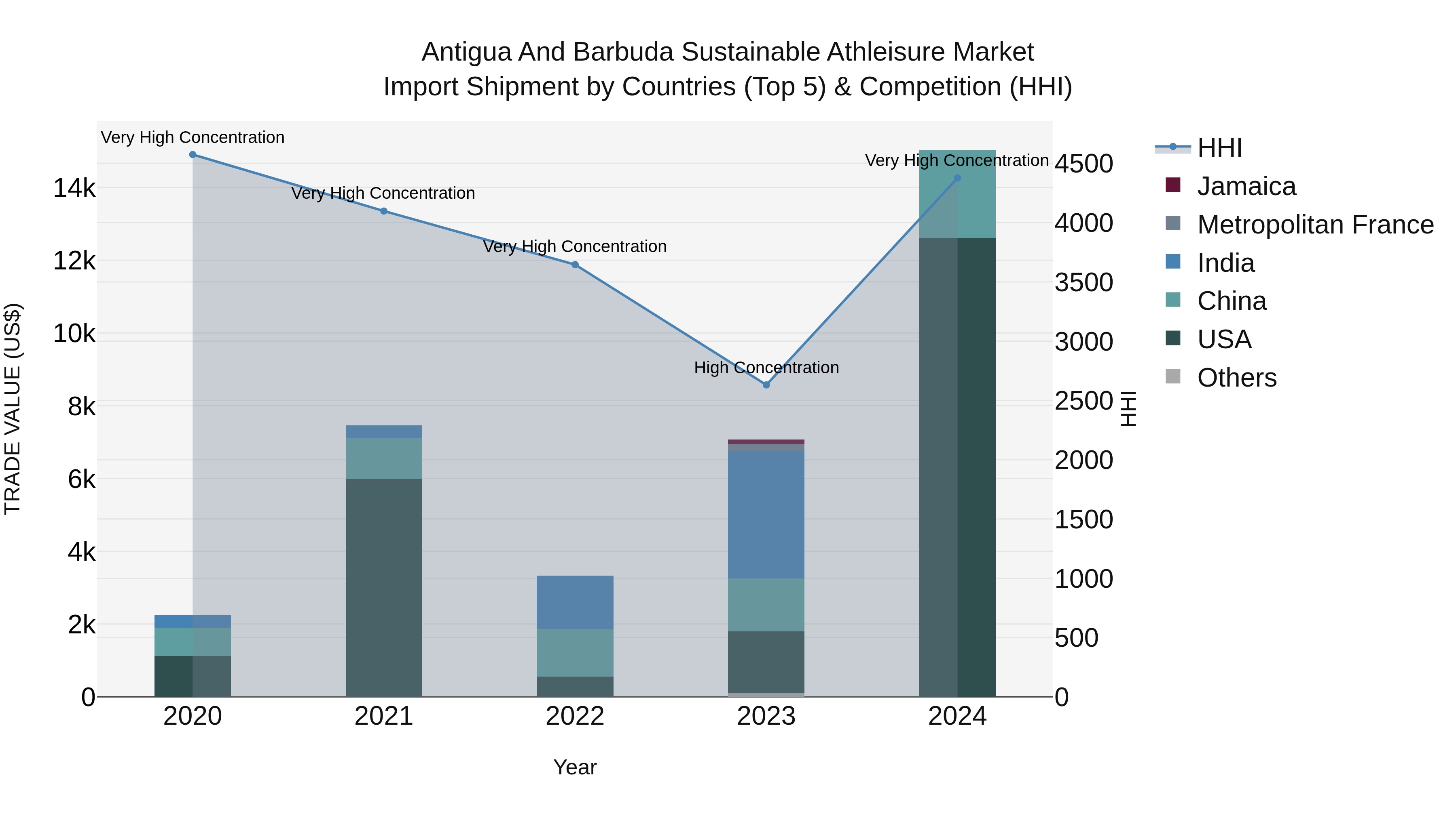 Antigua and Barbuda Sustainable Athleisure Market Top 5 Importing Countries and Market Competition (HHI) Analysis