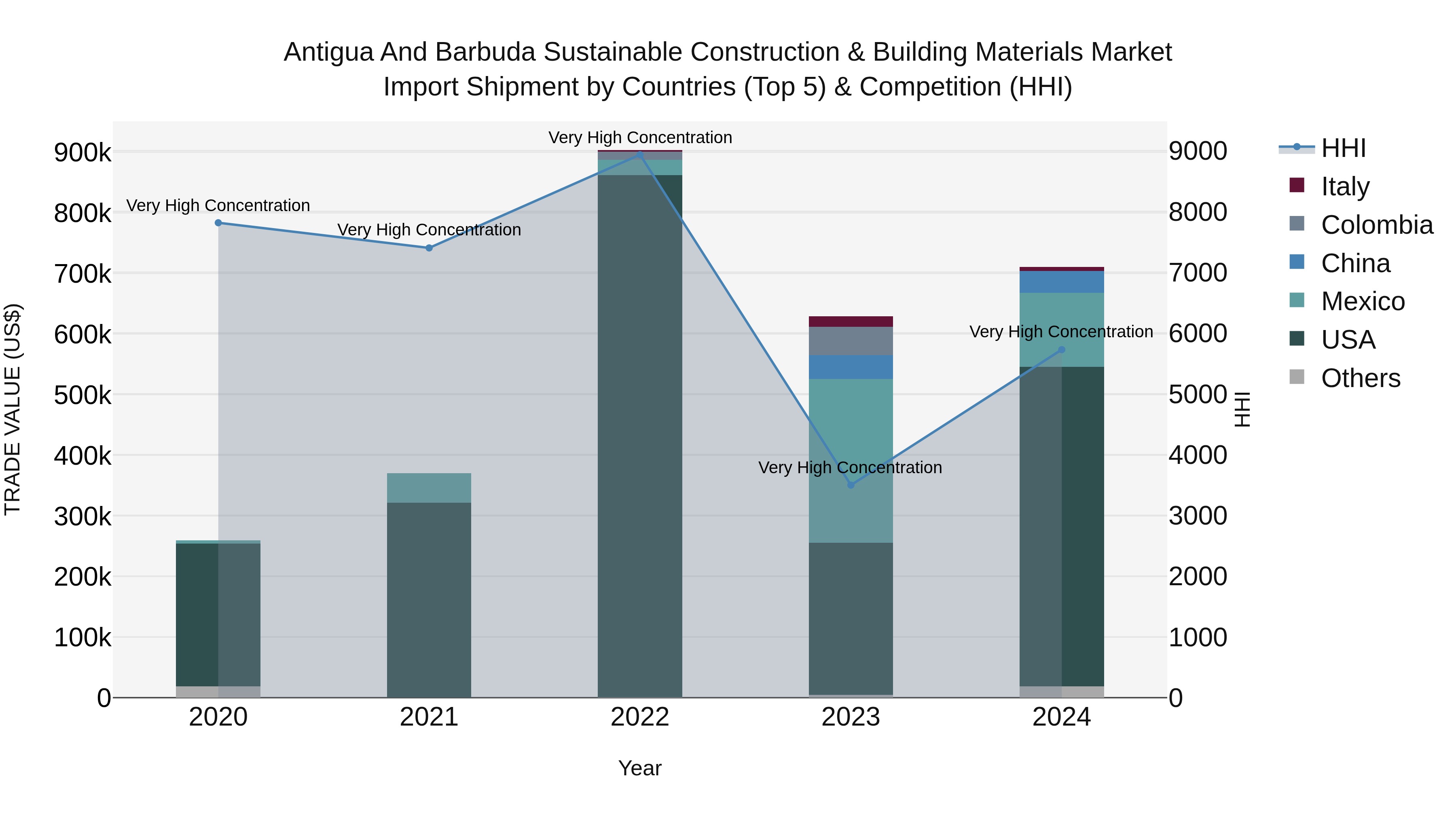 Antigua and Barbuda Sustainable Construction & Building Materials Market Top 5 Importing Countries and Market Competition (HHI) Analysis