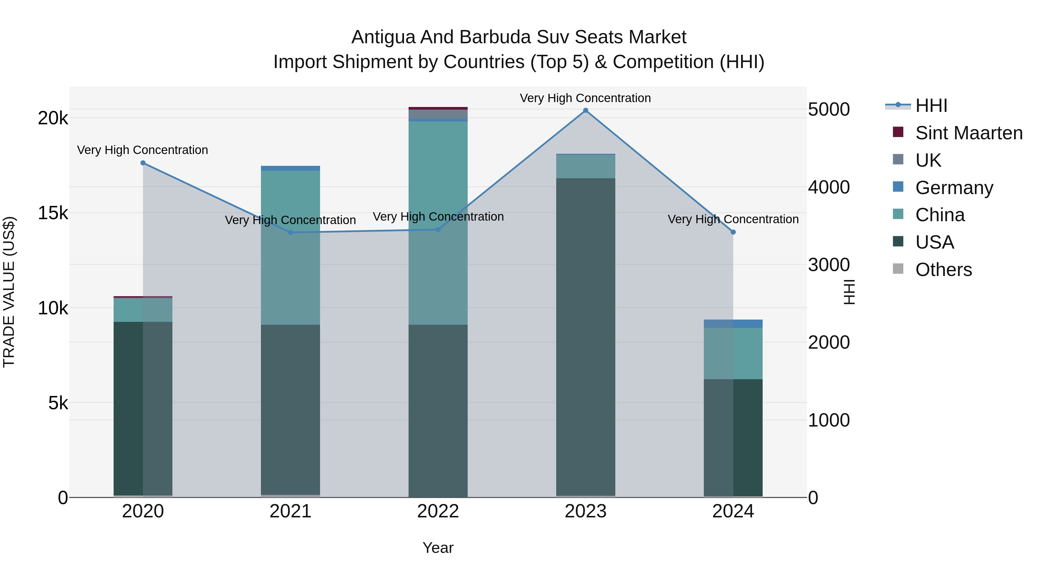 Antigua and Barbuda Suv Seats Market Top 5 Importing Countries and Market Competition (HHI) Analysis