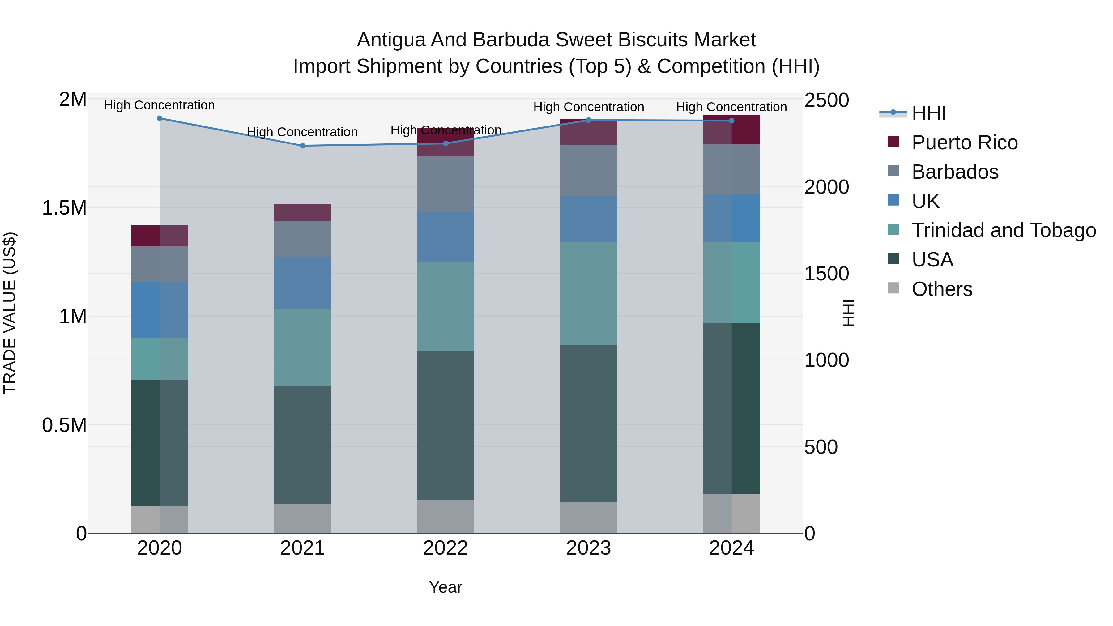 Antigua and Barbuda Sweet Biscuits Market Top 5 Importing Countries and Market Competition (HHI) Analysis
