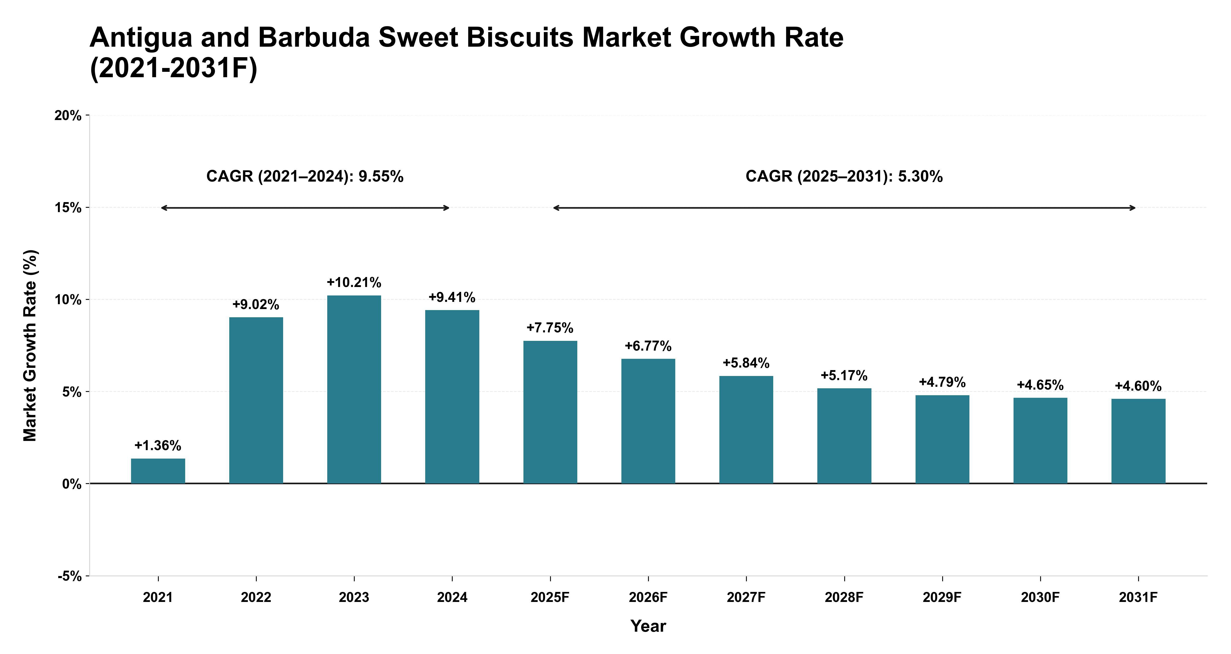 Antigua and Barbuda Sweet Biscuits Market Year-wise Growth Rate (2021-2031F)