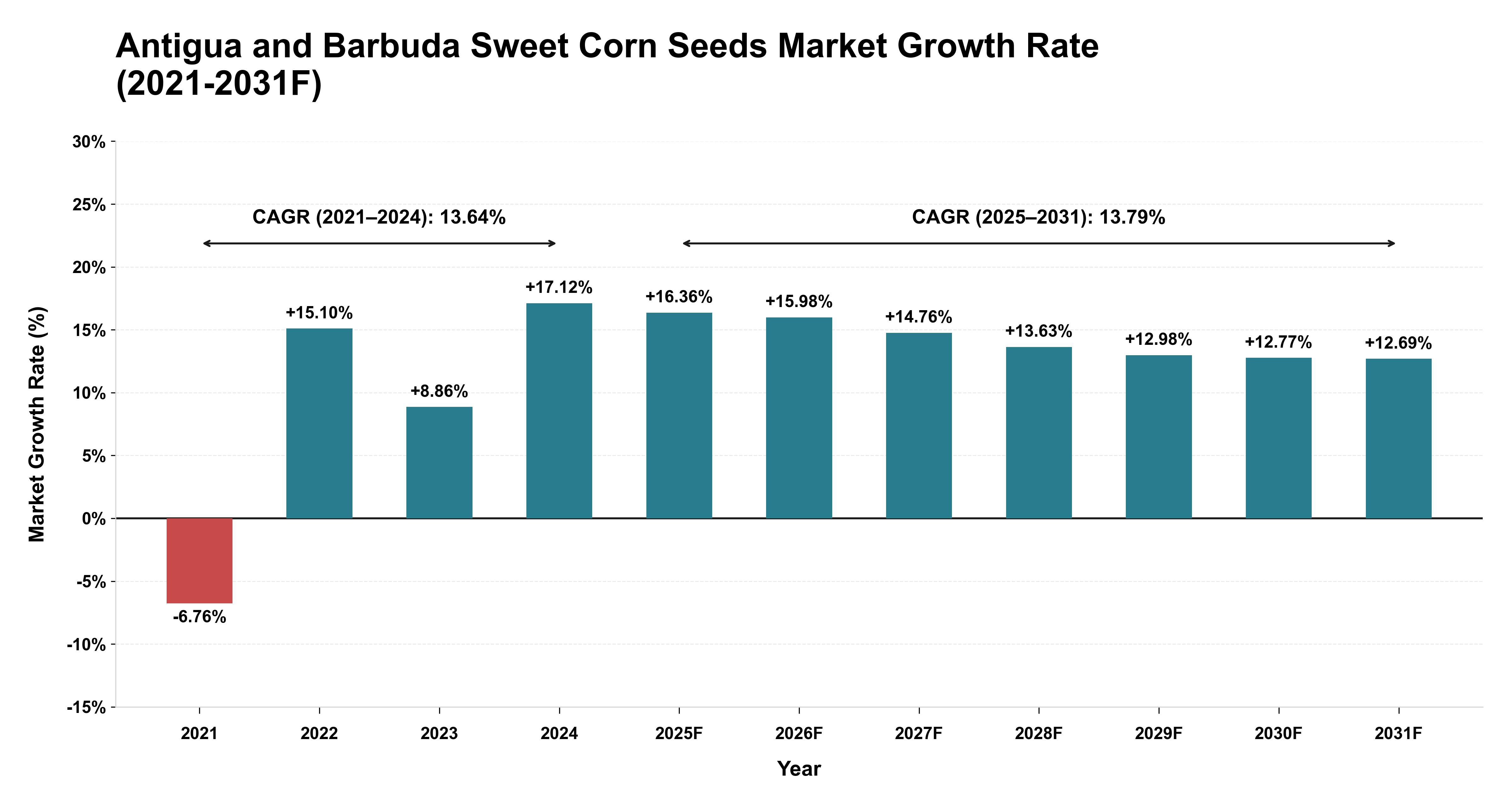 Antigua and Barbuda Sweet Corn Seeds Market Year-wise Growth Rate (2021-2031F)
