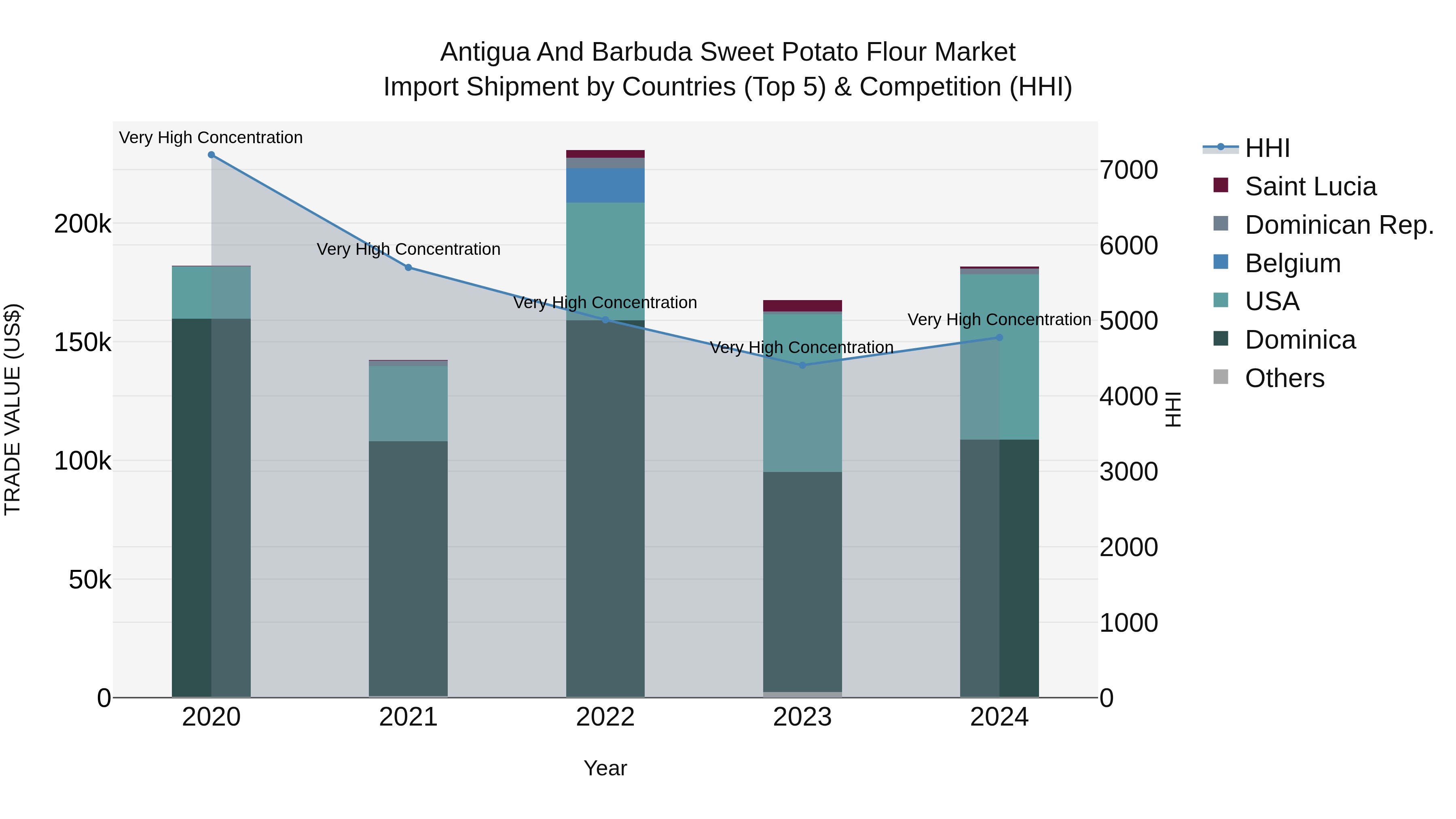 Antigua and Barbuda Sweet Potato Flour Market Top 5 Importing Countries and Market Competition (HHI) Analysis