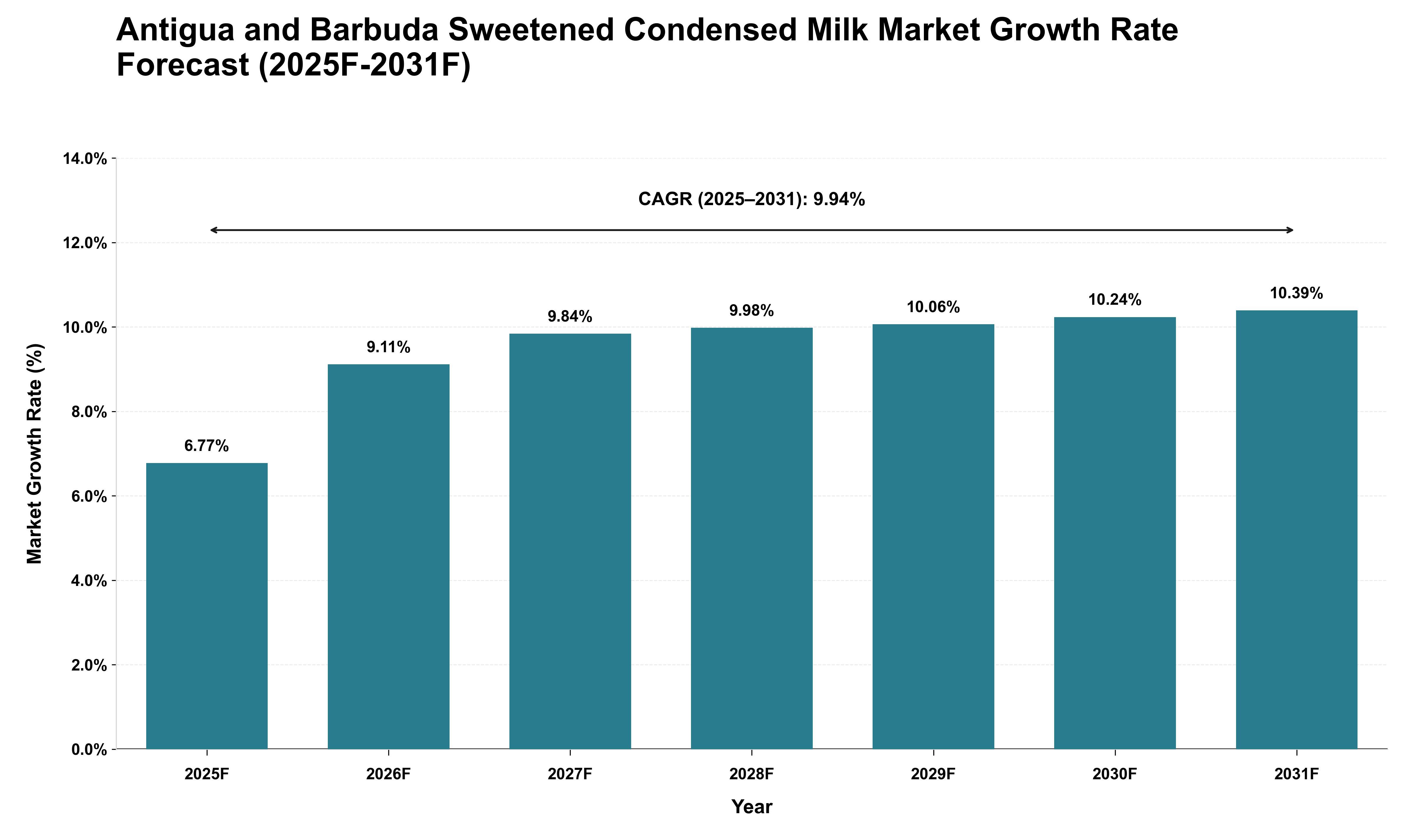 Antigua and Barbuda Sweetened Condensed Milk Market Growth Rate Analysis (2025 - 2031)