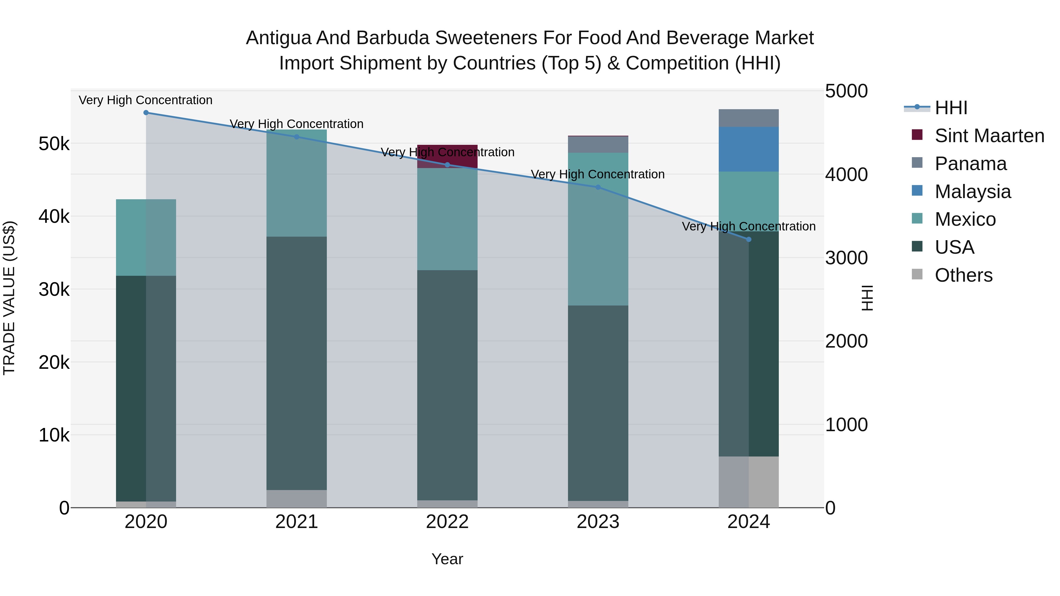 Antigua and Barbuda Sweeteners for Food and Beverage Market Top 5 Importing Countries and Market Competition (HHI) Analysis