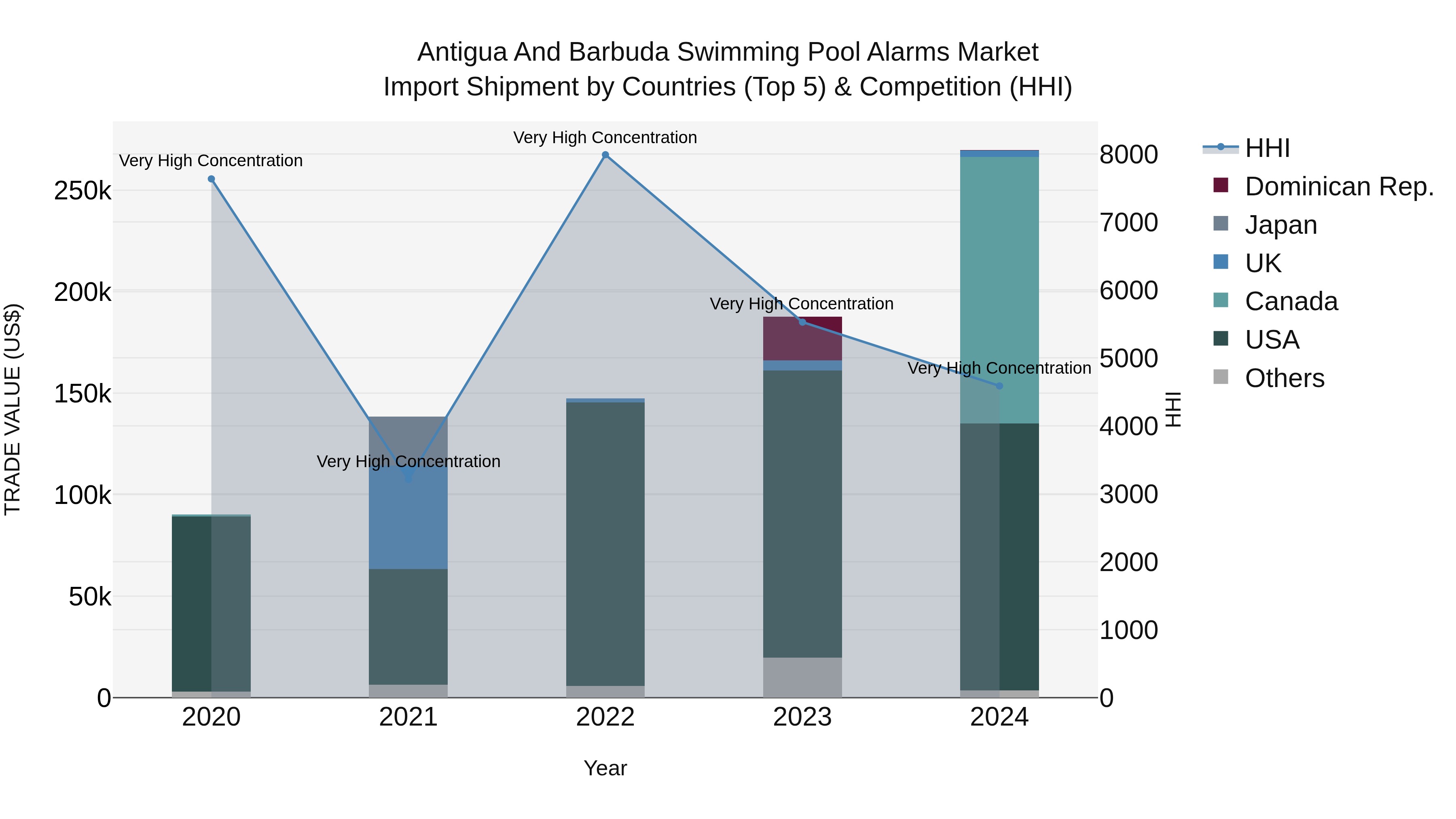 Antigua and Barbuda Swimming Pool Alarms Market Top 5 Importing Countries and Market Competition (HHI) Analysis