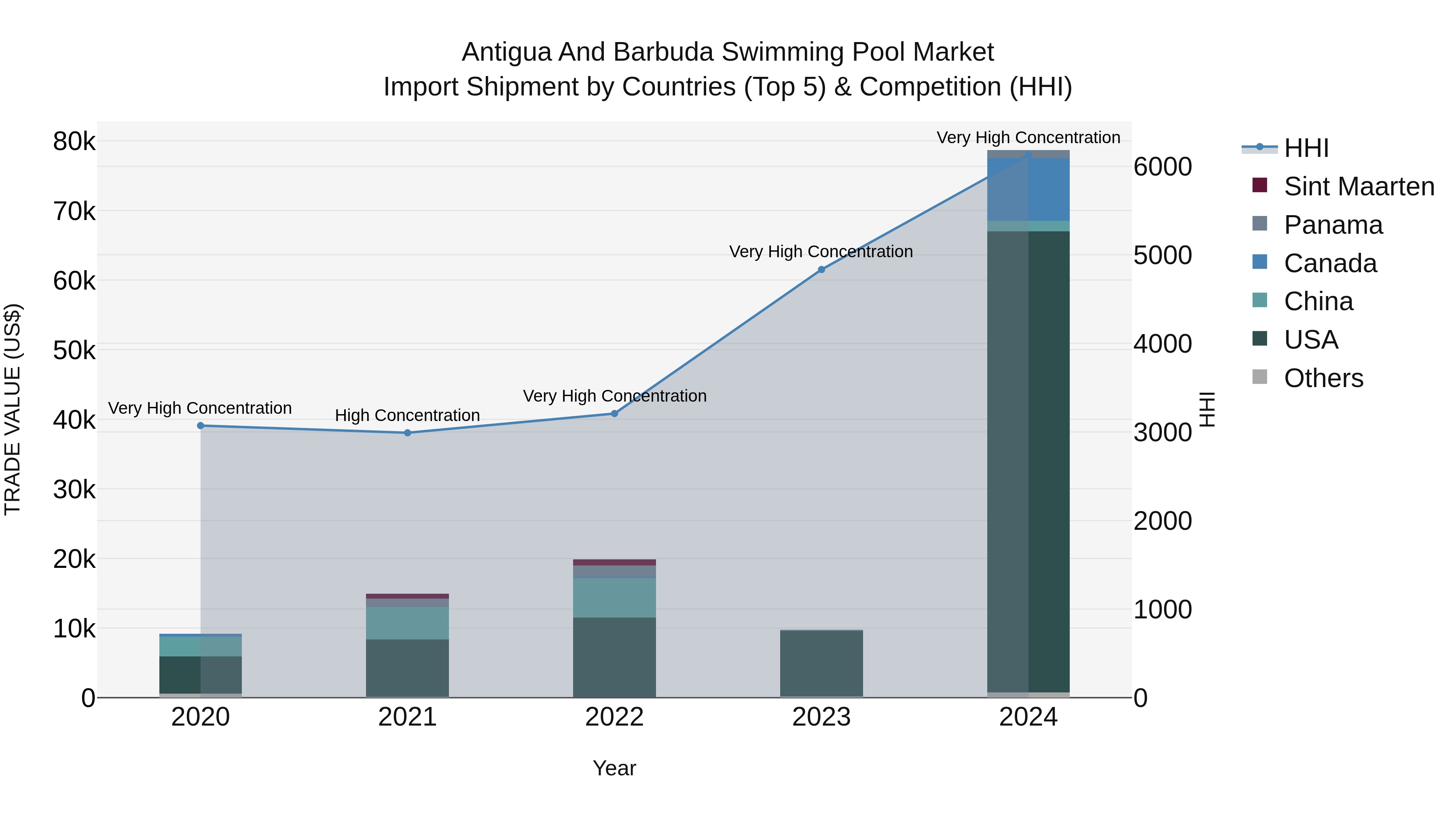 Antigua and Barbuda Swimming Pool Market Top 5 Importing Countries and Market Competition (HHI) Analysis
