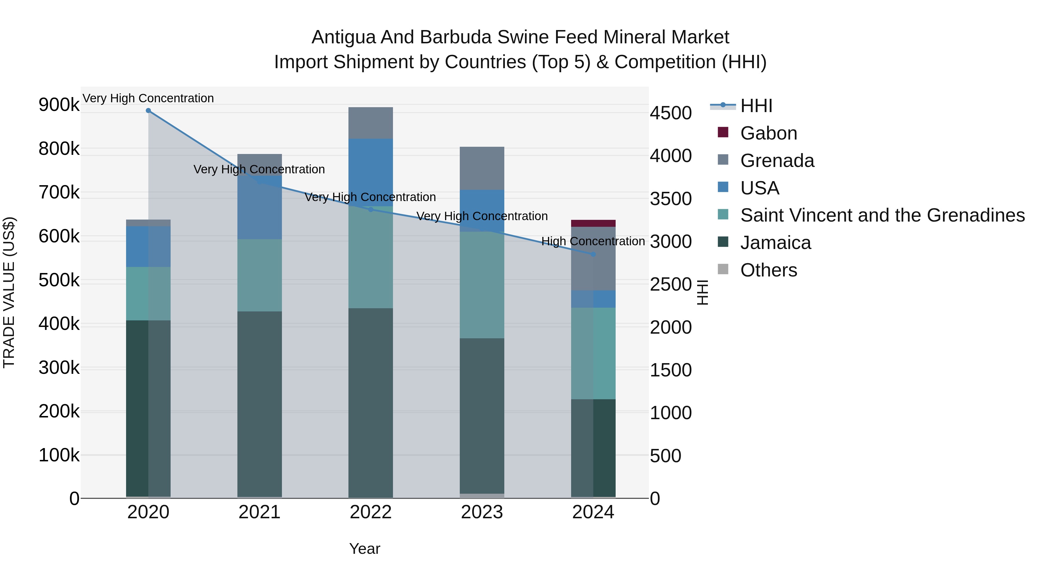 Antigua and Barbuda Swine Feed Mineral Market Top 5 Importing Countries and Market Competition (HHI) Analysis