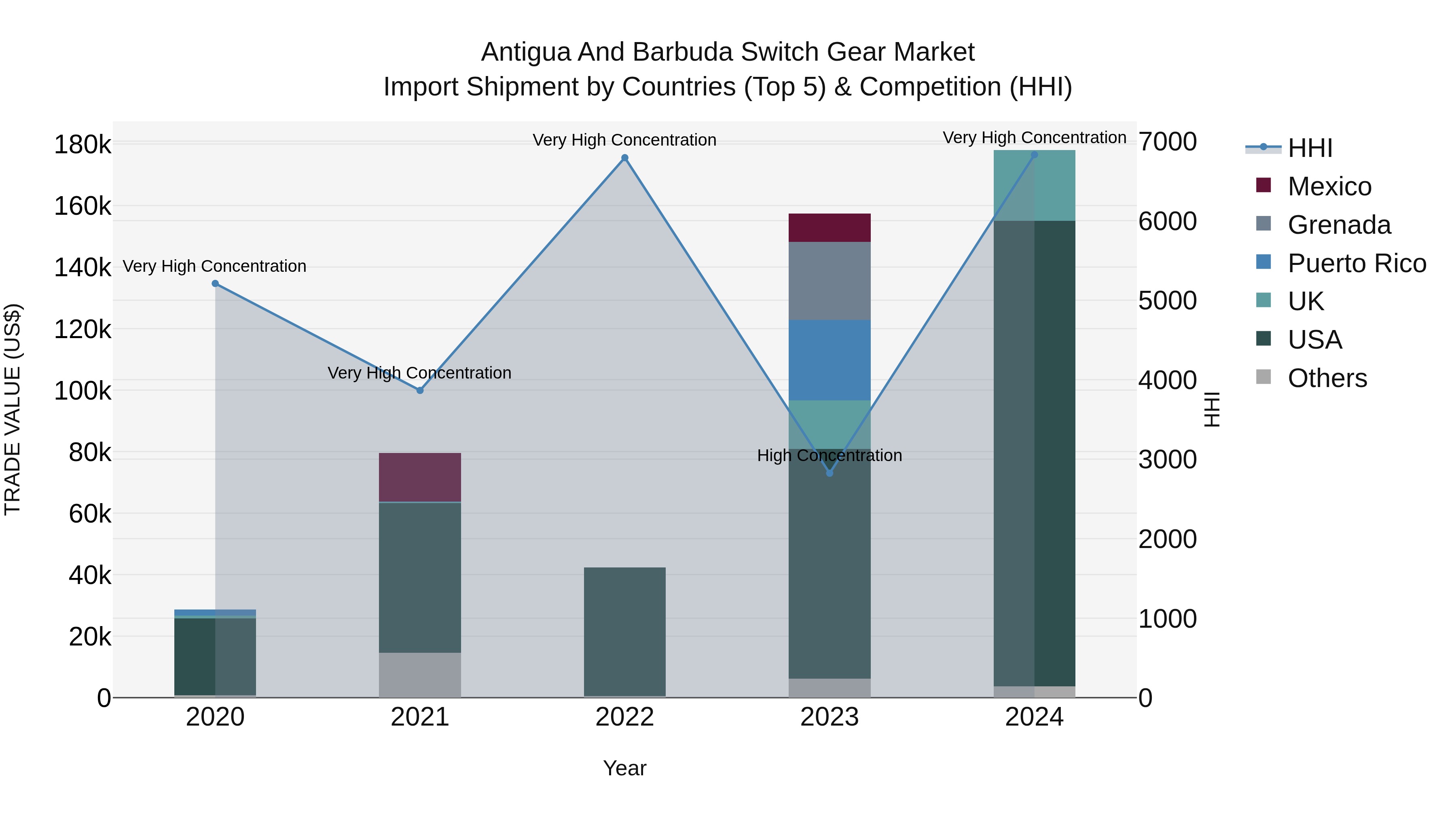 Antigua and Barbuda Switch Gear Market Top 5 Importing Countries and Market Competition (HHI) Analysis