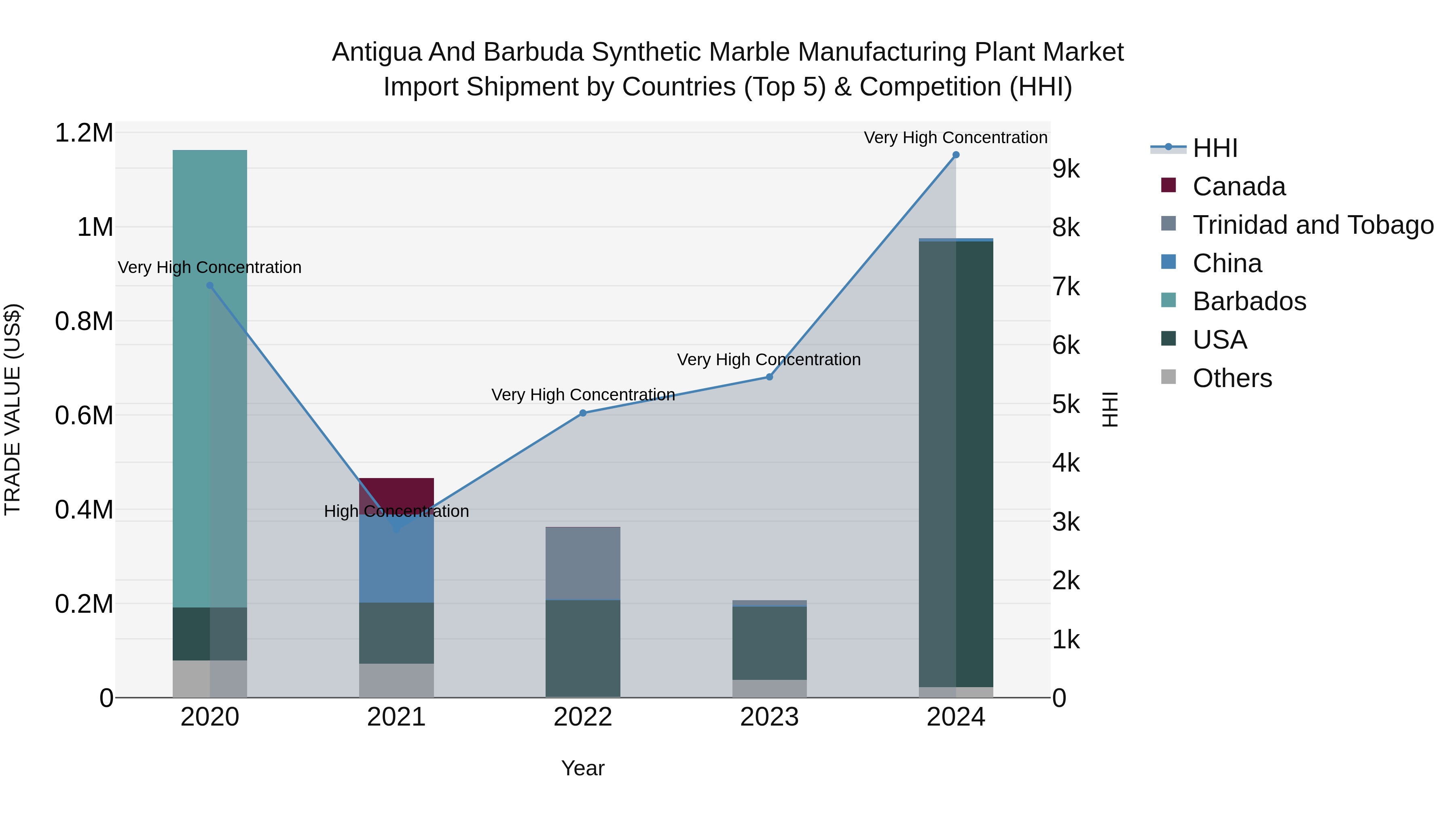 Antigua and Barbuda Synthetic Marble Manufacturing Plant Market Top 5 Importing Countries and Market Competition (HHI) Analysis