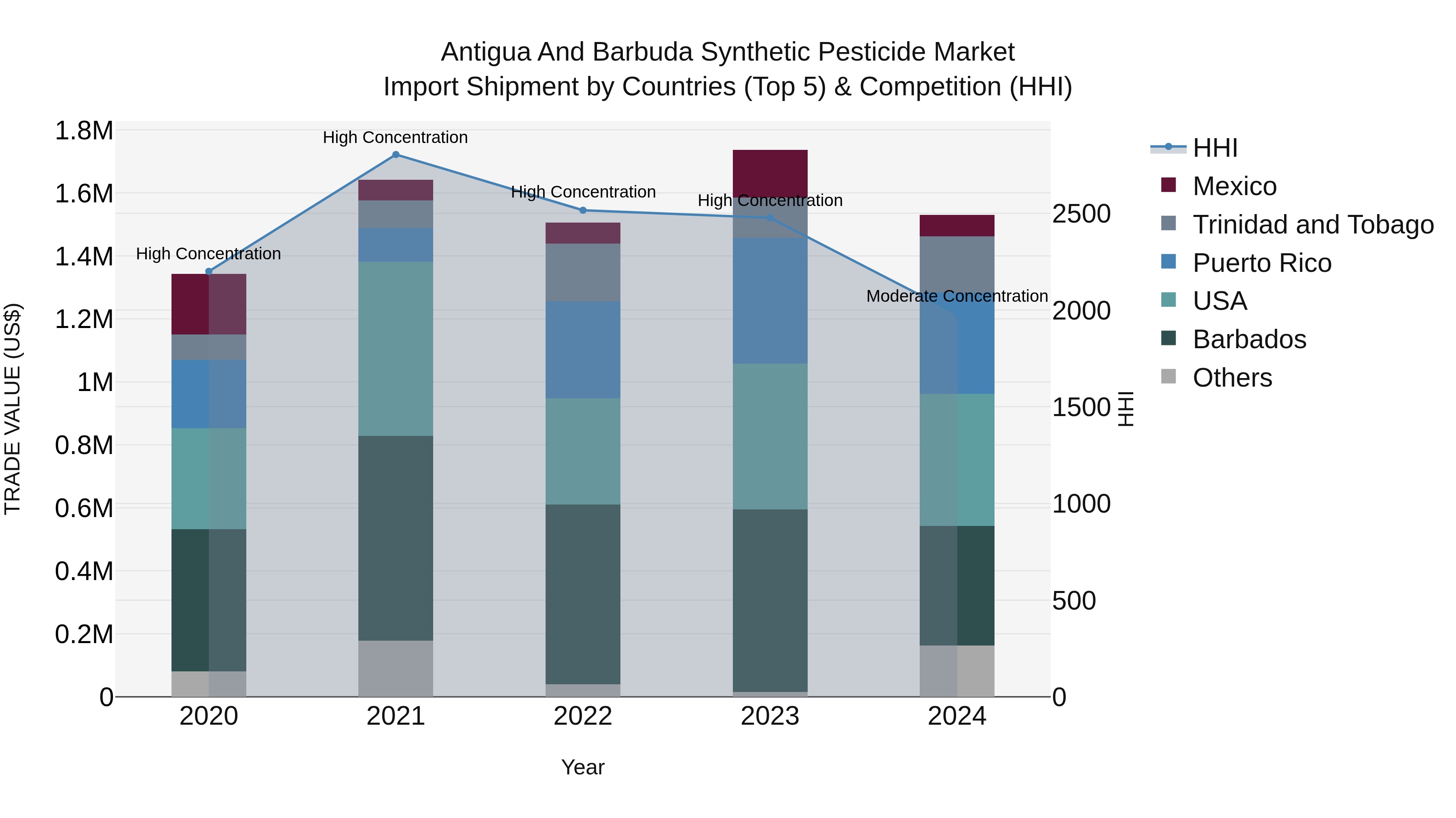 Antigua and Barbuda Synthetic Pesticide Market Top 5 Importing Countries and Market Competition (HHI) Analysis